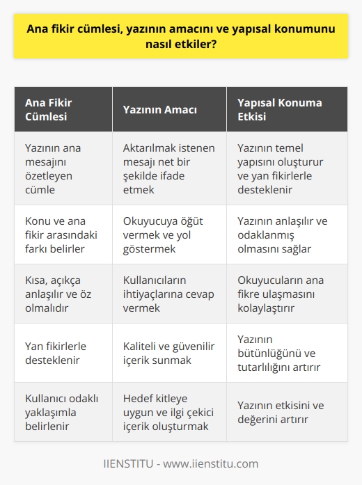Ana Fikir Cümlesi ve Yazının Amacı  Ana fikir cümlesi, bir yazının amacını ortaya koyan özet şeklinde bir cümle olarak ifade edilir. Yazının amacı, aktarılmak istenen ana mesajın net bir ifadeye sahip olması ve okurlarına öğüt vermesidir. Bu amaç doğrultusunda, oluşturulan yazılar bir ana fikir üzerine oturtularak inşa edilir ve yan fikirlerle desteklenir. Bu anlayış, yazının yapısal konumunu etkileyen temel unsurlardan biridir.  Ana Fikir ve Konu Arasındaki İnce Çizgi  Ana fikir ve konu kavramları, ilk bakışta benzer gibi görünse de aralarında önemli farklar bulunmaktadır. Konu, en kısa tanımıyla üzerinde durulan, konuşulan olay ya da olgudur. Ana fikir ise, bu olay ve olguların ortaya çıktığı yazılış amacını ifade eder. Bu noktada, her iki kavram arasındaki ince çizgiyi ayırt etmek ve kafanızda net bir ayrım yapmak önemlidir.  Yazının Yapısal Konumunu Etkileyen Unsurlar  Bir yazının yapısal konumunu etkileyen unsurlar arasında ana fikrin belirgin özellikleri, yan fikirlerle desteklenmesi ve yazının konusuna göre şekillenmesi bulunmaktadır. Ana fikirlerin kısa, açıkça anlaşılır ve öz oluşu; yan fikirlerin ise ana fikri desteklemek amaçlı kullanılması, yazının yapılanması ve anlaşılır olmasını sağlar. Ayrıca, yazının konusu üzerinde durulan olay ve olguları içererek ana fikre ulaşmayı kolaylaştırır.  Kullanıcı Odaklı Yaklaşım ve İçerik Oluşturma  Kullanıcıların ihtiyaçlarına cevap veren ve sorunlarını çözen içerik oluşturmak için, kullanıcıların ne aradığını anlamak ve onlara faydalı bilgiler sunmak önemlidir. Bu noktada, kullanıcı deneyimi, bilgi sunumunun kapsamlılığı ve uzmanlık gibi unsurlar dikkate alınarak, hedef kitleye uygun ve ilgi çekici içerikler hazırlanmalıdır. Böylece, kullanıcı odaklı bir yaklaşım benimseyerek, içeriğin kalitesi ve güvenilirliği de sağlanmış olur.  Sonuç  Ana fikir cümlesi, yazının amacını ve yapısal konumunu etkileyen önemli bir unsurdur. Yazının amacı ve ana fikri doğrultusunda oluşturulan yapı, okurların yazıyı kavramasını ve ana fikre ulaşmasını sağlar. Kullanıcıların ihtiyaçlarını karşılayan, kaliteli ve güvenilir içerikler oluşturmak için ise kullanıcı odaklı bir yaklaşım benimsenmelidir. Bu sayede, yazının yapısal konumu hem ana fikrin etkisiyle şekillenir hem de okuyucular için anlamlı ve değerli hale gelir.