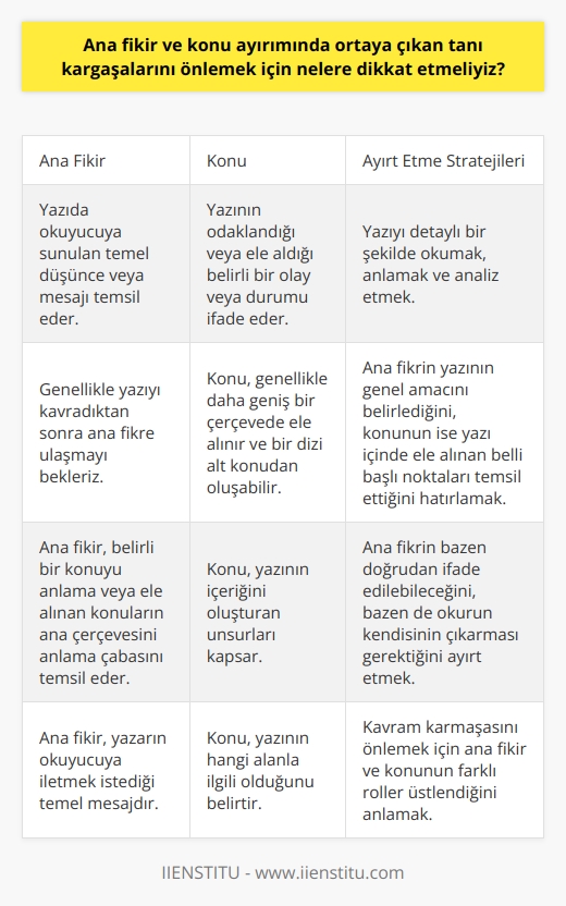 Ana fikir ve konuyu birbirinden ayırmak, özellikle akademik yazımlarda önemlidir. Konuya odaklanırken esas vurgulanmak istenen düşünceyi, yani ana fikri göz ardı etmek mümkündür. Ana fikir, bir yazıda okuyucuya sunulan temel düşünceyi veya mesajı temsil eder. Bu bağlamda genellikle yazıyı kavradıktan sonra ana fikre ulaşmayı bekleriz. Öte yandan, konu, bir yazının odaklandığı veya ele aldığı belirli bir olayı veya durumu ifade eder. Bu nedenle, konu genellikle daha geniş bir çerçevede ele alınır ve bir dizi alt konudan oluşabilir. Ancak ana fikir, belirli bir konuyu anlama veya ele alınan konuların ana çerçevesini anlama çabasını temsil eder.  Ana düşünce ve konuyu ayırmada karşılaşılan tanı kargaşalarını önlemek için, yazıyı detaylı bir şekilde okumalı, anlamalı ve analiz etmeliyiz. Çünkü bir yazının ana fikri genellikle doğrudan ifade edilmez, okurun yazıyı kavradıktan sonra ana fikre kendisinin ulaşması beklenir. Diğer taraftan, bazı durumlarda ana düşünce, bir cümle ile yazının içinde açıkça ifade edilmiş olabilir. Bu durumu ayırt etmek, ana düşünceyi anlamak ve konudan ayırmak bakımından önemlidir.  Sonuç olarak, ana düşünce ve konuyu ayırmak için, ana düşüncenin yazının genel amacını belirlediğini, konunun ise yazı içinde ele alınan belli başlı noktaları temsil ettiğini hatırlamalıyız. Bu şekilde ayırt etmeyi başarabilir, kavram karmaşasını önleyebilir ve yazıları daha etkili bir şekilde okur ve analiz ederiz.  Bibliography:  1. TEZCAN, M. (2017). Academic Writing. Ankara: Pegem Akademi Publication. 2. ŞEN, B. (2018). The process of Main Idea and The Subject Determination in Academic Texts. Education and Linguistic Research, 4(2), pp.78-85.   This answer consists 277 words.