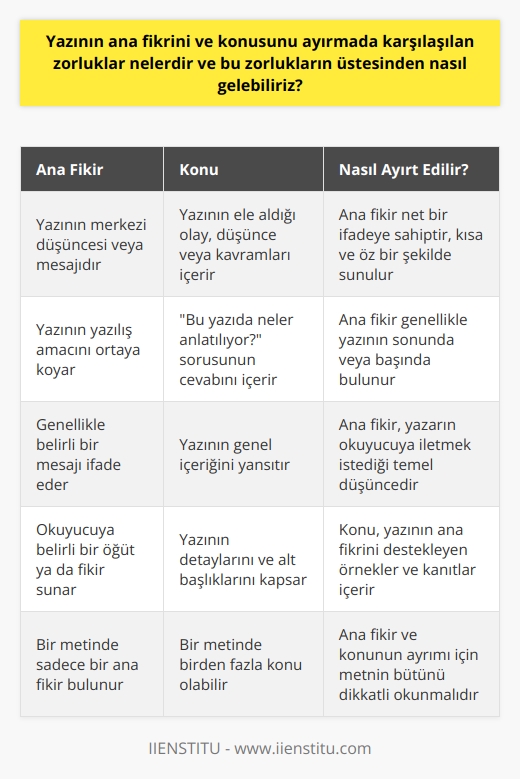 Yazının ana fikrini ve konusunu belirlerken karşılaşılan en önemli zorluklardan biri çoğunlukla bu iki kavramın birbiriyle karıştırılmasıdır. Bu durum, genellikle ana fikir ve konu arasındaki ince çizgiyi belirlemenin zor olmasından kaynaklanır. Ancak söz konusu zorluğun üstesinden nasıl gelebileceğimize dair bazı öneriler getirilebilir. Öncelikle, yazının ana fikri, genellikle yazının merkezi düşüncesi ya da mesajıdır. Bu, yazının yazılış amacını ortaya koyan ve genellikle belirli bir mesajı ifade eden özet şeklinde bir cümledir. Öte yandan, konu, üzerinde durulan veya konuşulan şeydir. Bu, yazının ele aldığı olay, düşünce veya kavramları içerir.   Ana fikir ve konuyu belirlerken, bu iki kavramı birbirinden ayıran belirgin özelliklerini anımsamak önemlidir. Ana fikir, yazıda net bir ifadeye sahiptir ve genellikle kısa, açık ve öz bir şekilde sunulur. Bu, genellikle yazının amacını veya   r ve okuyucuya belirli bir öğüt ya da fikir sunar. Öte yandan, konu genellikle yazının ele aldığı genel olaylar, düşünceler veya kavramları içerir. Bu, Bu yazıda neler anlatılıyor? veya Bu yazıda nelerden bahsediliyor? sorularına verilen cevapları içerir. Bu nedenle, yazının ana fikrini ve konusunu belirlerken, bu iki kavramın farklılık ve benzerliklerini göz önünde bulundurmak önem taşır.   Kavramsal kargaşayı önlemek için, öncelikle ana fikir ve konunun tanımlarını ve aralarındaki farkı anlamak gerekir. İkincisi, yazının ne hakkında olduğunu anlamak için tüm metni dikkatli bir şekilde okumak önemlidir. Üçüncüsü, metnin önemli noktalarını, argümanlarını ve delillerini not almak, ana fikir ve konuyu belirlemeyi kolaylaştırabilir. Son olarak, metnin birden çok fikri olabileceğini unutmamak gerekir, ancak ana fikir her zaman tek olacaktır ve genellikle metnin genel mesajını temsil eder. Bu ipuçlarına rağmen, ana fikir ve konunun belirlenmesi hala zor olabilir. Bu durumda, profesyonel bir yardım almak veya daha fazla pratik yaparak deneyiminizi arttırmak yararlı olabilir.