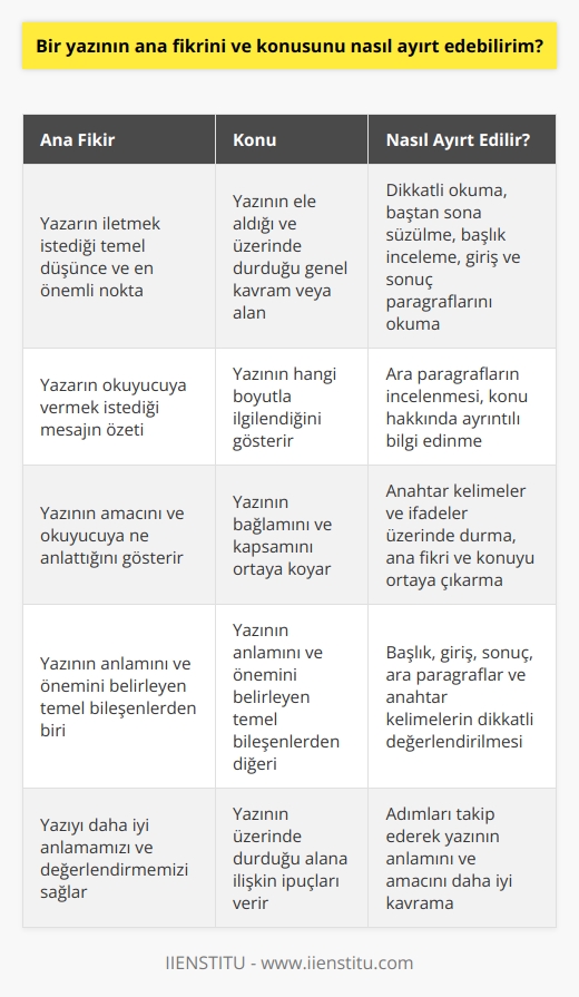Ana Fikir ve Konu Kavramları  Bir yazının ana fikrini ve konusunu ayırt etmek, okunan yazıyı daha iyi anlamamıza ve değerlendirmemize olanak sağlar. Bu bağlamda, ana fikir ve konu kavramlarının tanımlanması ve örneklenmesi gerekmektedir.  Ana Fikir Nedir?  Bir yazının ana fikri, yazarın iletmek istediği temel düşünce ve ifade ettiği en önemli noktayı işaret eder. Başka bir deyişle, yazarın okuyucuya vermek istediği mesajın özeti olarak değerlendirilebilir. Yazının ana fikrini belirlemek için dikkatlice okuma ve baştan sona süzülmesi önemlidir.  Konu Nedir?  Yazının konusu, ele alınan ve üzerinde durulan genel kavram ya da alanı belirtir. Başka bir deyişle, yazının alana ilişkin hangi boyutla ilgilendiğini gösterir. Konuyu belirlemek için yazının başlığı ve içeriği incelenmesi gerekmektedir.  Ana Fikir ve Konu Arasındaki İlişki  Ana fikir ve konu, bir yazının anlamını ve önemini belirleyen iki temel bileşendir. Ana fikir, yazının amacını ve okuyucuya ne anlattığını gösterirken, konu üzerinde durulan alana ilişkin bağlam ve kapsamı ortaya koyar. Bir yazının ana fikrini ve konusunu ayırt etmek için şu adımları izleyebiliriz:  1. Başlık İncelemesi: Yazının başlığı, genellikle konuyu ve önemli kavramları gösterir. Başlığı dikkatlice inceleyerek yazının konusu hakkında genel bir fikir edinebiliriz.  2. Giriş ve Sonuç Paragraflarını Okuma: Yazının başında ve sonunda yer alan paragraflar, genellikle ana fikir ve konuya ilişkin önemli ipuçları içerir. Bu paragrafları dikkatlice okuma ve değerlendirme, yazının amacını ve önemini anlamaya yardımcı olacaktır.  3. Ara Paragrafların İncelenmesi: Bir yazının orta kısımlarında yer alan ara paragraflar, konunun ayrıntılı olarak işlendiği bölümleri oluşturur. Bu paragrafları incelemek ve üzerinde durulan noktaları belirlemek, konu hakkında daha kesin bilgiler edinmemizi sağlar.  4. Anahtar Kelimeler ve İfadeler: Yazıyı incelerken ve okurken, önemli ve belirleyici kelimeler ve ifadeler üzerinde durmak gerekmektedir. Bu anahtar kelimeler ve ifadeler, ana fikri ve konuyu ortaya çıkaracaktır.  Sonuç olarak, bir yazının ana fikrini ve konusunu ayırt etmek için başlık, giriş ve sonuç paragrafları, ara paragraflar ve anahtar kelimeler üzerinde dikkatli bir değerlendirme yapmak gerekir. Bu adımları takip ederek yazının anlamını ve amacını daha iyi kavrar ve okunan metni değerlendirebiliriz.