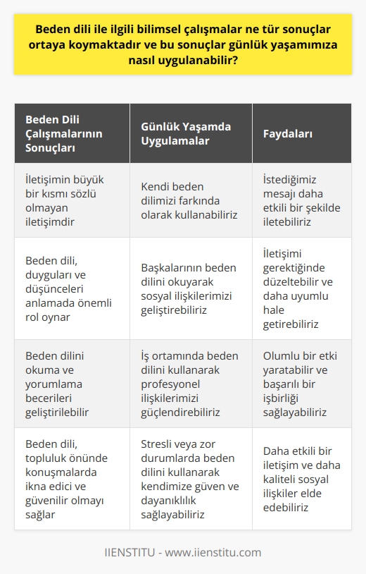Çalışmalarının Sonuçları   ile ilgili bilimsel çalışmalar, iletişimin büyük bir kısmının sözsüz olduğunu ve nin bu süreçte önemli bir rol oynadığını ortaya koymaktadır. Bu çalışmalar, insanların duygularını ve düşüncelerini doğru bir şekilde anlamak için ni okuma ve   nin geliştirilmesi gerektiğini vurgulamaktadır.  Günlük Yaşamda  Uygulamaları  ni günlük yaşamımızda uygulamak için bazı temel yöntemler bulunmaktadır. İlk olarak, kendi mizi farkında olarak kullanabiliriz. Özellikle topluluk önünde konuşmalarda, istediğimiz mesajı daha etkili bir şekilde iletmek için mizi doğru kullanmalıyız. Bu sayede, dinleyicilerimize daha ikna edici ve güvenilir bir şekilde hitap edebiliriz.  ni Okuma ve Yorumlama  İkinci olarak, başkalarının ni okuyarak ve yorumlayarak, sosyal ilişkilerimizi daha sağlıklı bir şekilde sürdürebiliriz. Örneğin, bir insanın kollarını kapatarak veya göz teması kurmamak suretiyle rahatsız olduğunu gösterebilir. Bu tür ipuçlarını anlayarak, iletişimi gerektiğinde düzeltebilir ve daha uyumlu hale getirebiliriz.  İş Ortamında  Kullanımı  Son olarak, iş ortamında ni kullanarak profesyonel ilişkilerimizi güçlendirebiliriz. İş görüşmelerinde veya toplantılarda ne dikkat ederek, olumlu bir etki yaratabilir ve başarılı bir işbirliği sağlayabiliriz. Aynı zamanda, işyerinde stresli veya zor durumlarla karşılaştığımızda ni kullanarak kendimize güven ve dayanıklılık sağlayabiliriz.  Sonuç olarak,  ile ilgili bilimsel çalışmaların ortaya koyduğu sonuçlar sayesinde, günlük yaşamda etkili bir    sağlamak ve sosyal ilişkilerimizi daha kaliteli hale getirmek mümkün hale gelmektedir. Bu nedenle, ne daha fazla önem vermemiz ve bu konuda bilgi ve becerilerimizi geliştirmemiz gerekmektedir.