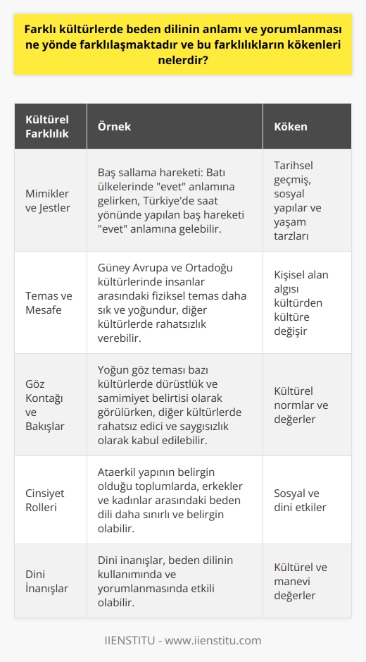 Kültürlerarası Farklılıklar  Beden dilinin anlamı ve yorumlanması, farklı kültürlerde önemli ölçüde farklılaşmaktadır. Ülkeler arası ve etnik kökenler arasındaki bu farklılıklar, kültürlerin tarihsel geçmişi, sosyal yapıları ve yaşam tarzları temelinde şekillenir.   Mimikler ve Jestler  Özellikle mimikler ve jestler, kültürlerarası iletişimde farklı anlamlar taşıyabilir. Örneğin, Batı ülkelerinde baş sallamanın evet anlamına gelirken, Türkiyede saat yönünde yapılan baş hareketi evet anlamına gelebilir. Bu tür farklılıklar, dil ötesi bir iletişimi zorlaştıran ve yanlış anlaşılmalara sebep olan önemli unsurlardır.  Temas ve Mesafe  Bir diğer önemli farklılık da, insanlar arasındaki mesafe ve kişisel alanlığa yöneliktir. Örneğin, Güney Avrupa ve Ortadoğu kültürlerinde, insanlar arasındaki fiziksel temas daha sık ve yoğundur. Bu, diğer kültürlerde rahatsızlık verebilir. Kişisel alan algısı da kültürden kültüre değişir.   Göz Kontağı ve Bakışlar  Göz kontağı ve bakışların kullanımı da kültürel farklılıklar gösterir. Bazen yoğun göz teması, bazı kültürlerde dürüstlük ve samimiyet belirtisi olarak görülürken, diğer kültürlerde rahatsız edici ve saygısızlık olarak kabul edilebilir.   Farklılıkların Kökenleri  Kültürel farklılıkların kökenleri, tarihsel süreçler, sosyal ve dini etkilerle açıklanabilir. Örneğin,   nin belirgin olduğu toplumlarda, erkekler ve kadınlar arasındaki beden dili daha sınırlı ve belirgin olabilir. Dini inanışlar da   nda ve yorumlanmasında etkili olur.  Sonuç olarak, beden dilinin anlam ve yorumlanması kültürel farklılıklarla şekillenmektedir. Bu farklılıkların bilincinde olmak ve uyum sağlamak, iletişim sürecinin ve kültürlerarası ilişkilerin başarısı için önemlidir.