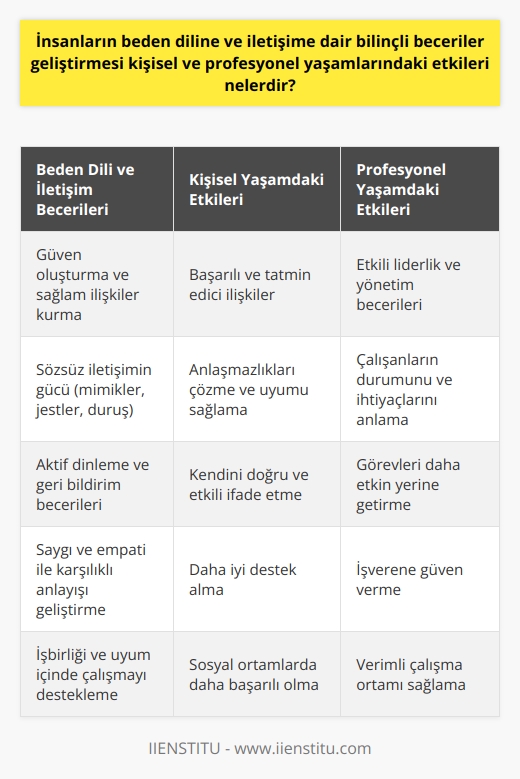 Beden Dili ve İletişim Becerilerinin Önemi  İnsanların beden diline ve iletişime dair bilinçli beceriler geliştirmesi, hem kişisel hem de profesyonel yaşamlarındaki etkileri büyük ölçüde artırır. Öncelikle, beden dilinin doğru kullanımı, insanlar arasında güvenin oluşmasına ve daha sağlam ilişkiler kurulmasına olanak tanır. Sözsüz iletişim, genellikle sözel iletişimden daha etkili ve güçlüdür; bu nedenle, mimikler, jestler ve duruş gibi beden diline dair unsurlar üzerinde çalışmak önemlidir.  Etkin İletişim Boyutları  İletişime dair bilinçli beceriler geliştirmek, doğru mesajların doğru çözümlenmesine ve daha iyi anlaşılmasına yardımcı olur. Büyük ölçüde, aktif dinleme ve geri bildirim becerileri, işbirliği ve uyum içinde çalışmayı destekler. Ayrıca, saygı ve empati, karşılıklı anlayışı ve takdiri geliştirerek kişisel ve profesyonel yaşam daha uyumlu ve verimli hale getirir.  Beden Dili ve İş Ortamındaki Etkileri  Profesyonel yaşamda beden dili, liderlik ve yönetim becerilerinde başarılı olmak için önemli bir unsurdur. İyi bir yönetici, çalışanlarının beden dilini okuyarak onların durumunu ve ihtiyaçlarını anlamaya çalışır ve buna göre uygun kararlar alır. Öte yandan, beden diline hakim olan bir çalışan, görevlerini daha etkin bir şekilde yerine getirir ve işverenine güven verir.  İyi İletişim ve Kişisel Yaşamdaki Etkileri  İletişim becerileri, kişisel yaşamda başarılı ve tatmin edici ilişkiler kurmada belirleyici bir faktördür. İyi bir iletişimci olmak, anlaşmazlıkları çözmekte ve insanlar arasında uyumu sağlamakta hayati bir roll oynar. Ayrıca, kendilerini doğru ve etkili bir şekilde ifade etme becerisi olan bireyler, daha iyi destek alır ve sosyal ortamlarda daha başarılı olurlar.  Sonuç olarak, beden diline ve iletişime dair bilinçli beceriler geliştirmek, hem kişisel hem de profesyonel yaşamlarda daha iyi ilişkiler kurmayı, uyumlu bir ortam sağlamayı ve daha verimli çalışmayı mümkün kılar. Bu becerilere sahip bireyler, başkalarına güven verir ve sosyal ortamlarda daha başarılı olurlar. Dolayısıyla, bu becerilerin geliştirilmesine önem vermek, hem bireysel hem de kurumsal başarı için önemlidir.