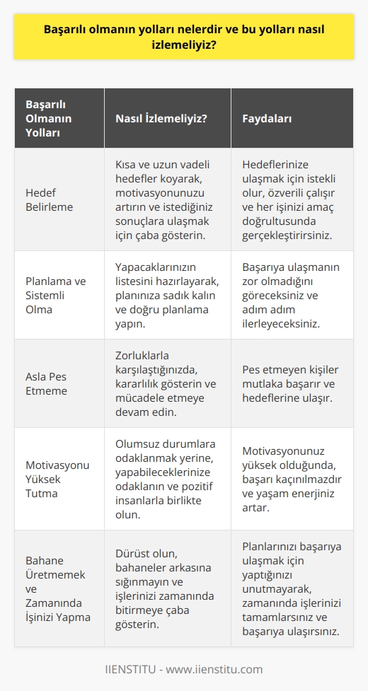 ve İzlenmesi Gereken Adımlar     ve Harekete Geçme   ndan biri, hedef belirlemektir. Kısa ve uzun vadeli hedefler koymak, motivasyonunuzu artırarak istediğiniz sonuçlara ulaşmanızı sağlar. Hedeflerinize ulaşmak için istekli olun, özverili çalışın ve her işinizi amaç doğrultusunda gerçekleştirin. Ayrıca, önünüze çıkan engelleri tek tek aşarak, hedefinize odaklanın ve gerçekleşmesi için gereken çabayı gösterin.  Planlama ve Sistemli Olma Başarıya ulaşmak için adım adım plan yapmak ve sistemli hareket etmek önemlidir. Yapacaklarınızın listesini hazırlayarak, planınıza sadık kalın ve doğru planlama yapın. Bu sayede, başarıya ulaşmanın zor olmadığını göreceksiniz.  Asla Pes Etmeme Zorlu yollardan geçmek ve başarmak için kararlılık göstermek, başarıya ulaşmanın en önemli faktörlerindendir. Zorlukları tek tek aşarak, hedefinize ulaşmak için mücadele etmeye devam edin. Unutmayın ki, pes etmeyen kişiler mutlaka başarır.  Motivasyonu Yüksek Tutma Olumsuz durumlara odaklanmak yerine, yapabildiklerinize odaklanarak yaşam enerjinizi ve motivasyonunuzu yükseltin. Çevrenizde sizi negatif etkileyen enerji vampirlerinden ve yapıcı olmayan eleştirilerden uzak durun. Motivasyonunuz yüksek olduğunda ve pozitif insanlarla birlikte olduğunuzda, başarı kaçınılmazdır.  Bahane Üretmemek ve Zamanında İşinizi Yapma Başarılı olmak için dürüst olmalı ve bahaneler arkasına sığınmamalısınız. İşlerinizi zamanında bitirmeye çaba gösterin ve planlarınızı sürekli ertelemeyin. Planlarınızı başarıya ulaşmak için yaptığınızı unutmamalı ve zamanında işlerinizi tamamlamalısınız.  Sonuç olarak, başarılı olmak için hedef belirlemek, planlamak, sistemli çalışmak, pes etmemek,    ve zamanında işleri tamamlamak önemlidir. Bu adımları izleyerek, hayatınızın her alanında başarıya ulaşabilir ve bireysel mutluluğunuzu artırabilirsiniz. Başarı elde etmek için mutlaka bu yolları anlamalı ve uygulamalıyız.