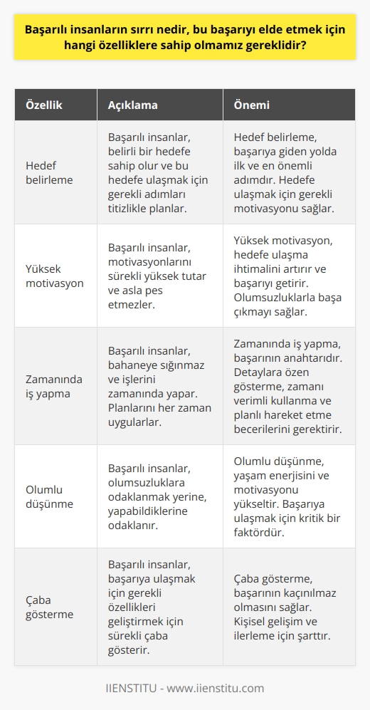 Başarılı insanların sırrının ne olduğunu merak edenler, genellikle onların hangi özelliklere sahip olduklarını incelerler. Başarılı olmanın ilk anahtarı belirli bir hedefe sahip olmak ve bu hedefe ulaşmak için gerekli her aşamayı titizlikle planlamaktır. Hedefler belirlendikten sonra,    ön plana çıkar.  Çünkü kişinin motivasyonu ne kadar yüksekse, hedefe ulaşma ihtimali de o kadar artar ve bu da kişiye başarıyı getirir.   İşte bu nedenle başarılı insanlar, motivasyonlarını sürekli yüksek tutarlar ve asla pes etmezler. Ancak motivasyonun yüksek tutulması, sadece kişinin kendi iradesi ve çabaları ile mümkün olmayabilir. Örneğin, çevrenin olumsuzlukları ve sürekli negatif konuşan insanlar motivasyonu düşürebilir. Bu durumda, başarılı insanlar bu tür enerji vampirlerinden uzak durmayı tercih ederler ve olumlu insanlarla zaman geçirerek motivasyonlarını yüksek tutarlar.  Başarılı insanların bir diğer özelliği ise, bahaneye sığınmayan ve işlerini zamanında yapan kişiler olmalarıdır. Planladıkları her işi zamanında yapmayı hedeflerler ve işlerini zamanında bitirebilmek için planlarını her zaman uygularlar. İşte bu yüzden başarı, detaylara özen gösteren, zamanı verimli kullanan ve planlı hareket eden kişilerin elde ettiği bir sonuçtur.  Aynı zamanda başarılı insanların geliştirmesi gereken bir başka önemli özellik ise, olumsuzluklara odaklanmak yerine, yapabildiklerine odaklanmaktır. Bu durum, başarılı bireylerin yaşam enerjilerini ve motivasyonlarını yükseltmek için kritik bir faktördür.   Sonuç olarak, başarı elde etmek için hedef belirleme, motivasyonu yüksek tutma, planlı ve düzenli çalışma, zamana saygı gösterme, olumsuzluklardan uzak durma ve   ye odaklanma gibi özelliklere sahip olmak gerekmektedir. Bu özellikler, kişinin başarıya ulaşmasını sağlayacak olan temel faktörlerdir. Dolayısıyla her birimiz, başarıyı elde etmek için bu özelliklere odaklanmalı ve bu özellikleri geliştirmek için çaba göstermeliyiz. Bu çabalarımızın sonucunda ise, başarı kaçınılmaz olacaktır.