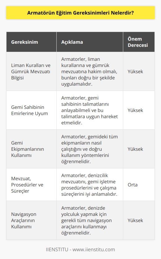 1. Armatörün eğitim gereksinimleri, liman kurallarını ve gümrük mevzuatını iyi bilmesini gerektirir.   2. Armatörler, gemi sahibinin emirlerine uymayı öğrenmelidir.  3. Armatörlerin, gemi kullanımı ve güvenliği için gerekli tüm ekipmanın çalışma şeklini bilmesi gerekir.  4. Armatörler, mevzuat ve talimatlarını, gemi işletme prosedürlerini ve çalışma süreçlerini anlamalıdır.  5. Armatörlerin, denizde yolculuk yapmak için gerekli tüm navigasyon ve navigasyon araçlarını kullanmasını öğrenmesi gerekir.  6. Armatörler, gemilerin operasyonuna katılan tüm personelin güvenliğini sağlamayı öğrenmelidir.  7. Armatörler, gemi mühendisliği, gemi yapımı, gemi makineleri ve gemi inşa teknolojisi gibi konularda bilgi sahibi olmalıdır.  8. Armatörler, denizcilik terminolojisini anlamalı ve çeşitli gemi ekipmanlarını kullanmayı öğrenmelidir.