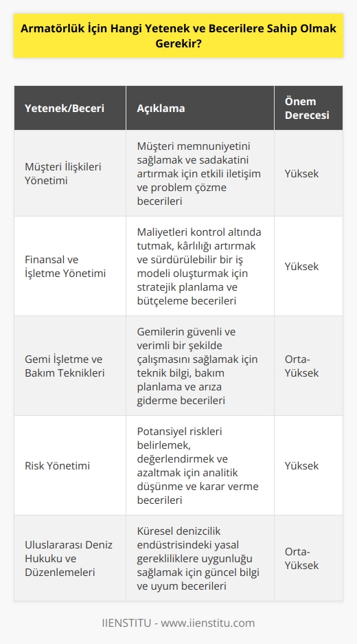 -Müşteri İlişkileri Yönetimi: Müşteri ilişkilerini yönetmek, müşteri memnuniyeti ve müşteri sadakati için önemli bir beceridir.  -Finansal ve İşletme Yönetimi: Armatörler, kar getirecek mümkün olan en iyi operasyonu oluşturmak için işletme ve finansal yönetim becerisi gerektirir.  -Gemi İşletme ve İşletme Teknikleri: Armatörler, gemileri çalışır duruma getirmek, korumak ve bakım yapmak için gerekli teknik bilgilere ve becerilere sahiptir.  -Risk Yönetimi: Armatörler, operasyonlarının risklerini aşmak için risk yönetimi tekniklerini kullanarak riskleri minimize etmelidir.  -Uluslararası Deniz Hukuku: Armatörler, uluslararası deniz hukuku ve denizcilik uygulamaları hakkında bilgi sahibi olmalıdır.  -Depolama ve Yük İşlemleri: Armatörler, yüklerin emniyetli bir şekilde depolanması ve taşınması için gerekli teknikleri bilmelidir.  -Gemi İşletme ve İşletme Politikaları: Armatörler, gemi işletme ve işletme politikaları konusunda bilgi sahibi olmalıdır.  -Yolcu Güvenliği: Armatörler, yolcu güvenliğini sağlamak için gerekli önlemleri almak ve uygulamak zorundadır.  -Gemicilik İş Sağlığı ve Güvenliği: Armatörler, gemiler için güvenli bir çalışma ortamı oluşturmak ve iş sağlığı ve güvenliği kurallarını uygulamak zorundadır.