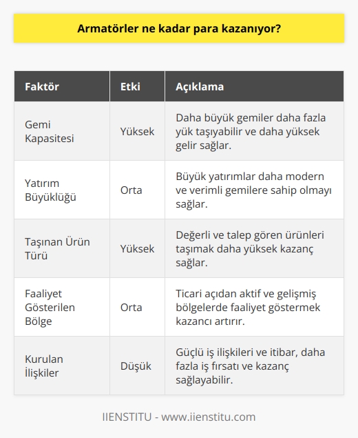 Armatörlerin Kazançları  Armatör olmak, deniz ulaşımı yoluyla ticari faaliyetlerin yükünü üstlenen ve genellikle gemi sahibi olan kişilere verilen addır. Bu mesleğe duyulan merak, kazançlarının ne kadar olduğuyla ilgili soruları da beraberinde getirir. Bu paragrafın amacı, armatörlerin ne kadar para kazandığını ve bu kazancın hangi faktörlere bağlı olduğunu incelemektir.  Kazanç Faktörleri  Bir armatörün kazancı, gemisinin kapasitesi, yapılan yatırımın büyüklüğü ve kurulan ilişkiler gibi çeşitli faktörlere bağlıdır. Ayrıca, taşınan ürünün türü ve ticari faaliyetlerin gerçekleştirildiği bölgeler de kazancı etkilemektedir. Dolayısıyla, gemi sahibi olan armatörler, gemilerinin yük kapasitesine bağlı olarak daha fazla gelir elde edebilirler.  Öte yandan, armatörler kendi işletmelerinin sahibi olduğu için, başvuru için herhangi bir kuruma veya şirkete bağlı olmalarına gerek yoktur. Bu, armatörlerin işletmeci vasfını taşıdıkları ve deniz ticareti ile ilgili faaliyetlerini yürütmeye devam ettikleri anlamına gelir. Armatörler, yüklerini teslim etmeleri ve nereden nereye taşıma yapmaları gereken kararları verirler ve bu süreçte elde ettikleri kazanç da etkin bir rol oynar.  Kazanç Oranları  Armatörlerin kazançları, farklı faktörlere bağlı olarak değişkenlik gösterebilir ve net bir değer belirlemek zordur. Ancak, deniz ticaretinde faaliyet gösteren armatörlerin genellikle yüksek gelir seviyelerine sahip olduğu bilinmektedir. Ayrıca, dünya üzerindeki ticaretin önemli bir bölümünü deniz yoluyla gerçekleştirildiğinden, armatörler de bu pastadan pay alarak gelirlerini artırırlar.  Sonuç olarak, armatörlerin ne kadar para kazandığı, gemi kapasitesi ve yapılan yatırım gibi faktörlere bağlı olarak değişir. Ayrıca, taşınan yük ve faaliyet gösterilen bölge gibi unsurlar da kazancı etkiler. Genel bir değerlendirme yapmak gerekirse, armatörlerin yüksek gelir seviyelerine sahip olduğu söylenebilir.