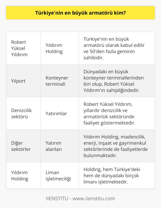 Türkiyenin en büyük armatörü olarak kabul edilen kişi, Robert Yüksel Yıldırımdır. Yıldırım Holdingin başkanı olan Robert Yüksel Yıldırım, aynı zamanda dünya genelindeki en büyük konteyner terminallerinden biri olan Yılportun da sahibidir. Yıldırım, yıllardır denizcilik ve armatörlük sektöründe faaliyet göstermektedir ve 50den fazla gemisi bulunmaktadır.  Yıldırım Holding, hem Türkiyedeki hem de dünyadaki birçok limanı işletmektedir. Robert Yüksel Yıldırım, armatörlüğün yanı sıra madencilik, enerji, inşaat ve gayrimenkul sektörlerinde de faaliyetlerde bulunmaktadır. Yıldırımın bu iş kollarına yaptığı yatırımlar sayesinde, holdingin cirosu ve değeri her geçen gün artmaktadır.  Özetlemek gerekirse, Türkiyenin en büyük armatörünün Robert Yüksel Yıldırım olduğunu söyleyebiliriz. Denizcilik sektöründe uzun yıllar tecrübesi bulunan Yıldırım, özellikle konteyner terminal operasyonlarındaki başarısı ve holding çatısı altındaki birçok şirketin sahibi olmasıyla dikkat çekmektedir. Yıldırımın sahibi olduğu gemi sayısı ve işlettiği limanların çapı, onu Türkiyenin en büyük armatörü konumuna getirmiştir.