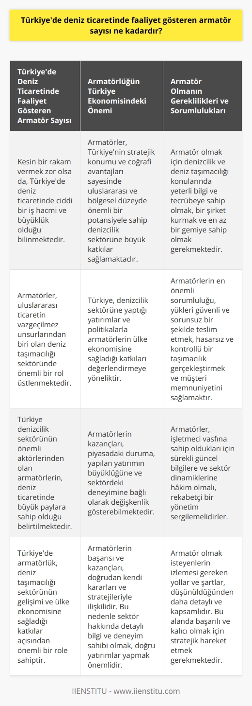 Türkiyedeki Armatör Sayısı  Türkiyede deniz ticaretinde faaliyet gösteren armatör sayısının kesin bir rakama ulaşmak zor olsa da, bu sektörde ciddi bir iş hacmi ve büyüklük olduğunu söyleyebiliriz. Armatörler, uluslararası ticaretin vazgeçilmez unsurlarından biri olan deniz taşımacılığı sektöründe önemli bir rol üstlenirler ve Türkiye denizcilik sektörünün önemli aktörlerindendir.  Armatörlük ve Türkiyedeki Önemi  Armatörlerin etkilerinin Türkiye deniz ticaretinde büyük paylara sahip olduğunu belirtmek doğru olacaktır. Ülkemizde deniz taşımacılığı sektörü, stratejik konumu ve coğrafi avantajları sayesinde uluslararası ve bölgesel düzeyde önemli bir potansiyele sahiptir. Türkiye, denizcilik sektörüne yaptığı yatırımlar ve politikalarla bu potansiyeli değerlendirmeye yöneliktir. Bu bağlamda armatörler de ülke ekonomisine önemli katkılar sağlamaktadır.  Türkiyede Armatör Olma Şartları ve Yolları  Türkiyede armatör olmak isteyenlerin izlemeleri gereken yollar ve şartlar, düşündüğümüzden daha fazla detaylı ve kapsamlıdır. Bu alanda faaliyet gösterebilmek için öncelikle denizcilik ve deniz taşımacılığı konularında yeterli bilgi ve tecrübeye sahip olmak gerekmektedir. Eğer bu şartlar sağlanıyorsa,    yaratmak ve en az bir gemiye sahip olarak deniz ticaretine dâhil olmak mümkün olacaktır.  Armatörlerin Sorumlulukları  Armatörlerin en önemli sorumluluğu, güvenli ve sorunsuz bir şekilde yüklerini teslim etmektir. Bu süreçte hasarsız ve kontrollü bir taşımacılık gerçekleştirmeleri ve müşteri memnuniyetini sağlamaları, başarılı bir armatör için gereklidir. Armatörler, aynı zamanda işletmeci vasfına sahip oldukları için sürekli güncel bilgilere ve sektör dinamiklerine hakim olmalı, rekabetçi bir yönetim sergilemelidirler.  Kazanç Beklentileri ve Armatörlük  Türkiyede deniz ticaretinde faaliyet gösteren armatörlerin kazançları, piyasadaki duruma, yapılan yatırımın büyüklüğüne ve sektördeki deneyimine bağlı olarak değişkenlik gösterebilir. Genel olarak, armatörler kendi işletmelerini yönettikleri ve doğrudan şirketlere bağlı olmadıkları için kazançları doğrudan kendi başarıları ve kararlarıyla ilişkilidir. Dolayısıyla, bu alanda başarılı ve kalıcı olmak için öncelikle sektör hakkında detaylı bilgi ve deneyim sahibi olmak, doğru yatırımlar yapmak ve stratejik olarak hareket etmek gerekmektedir.