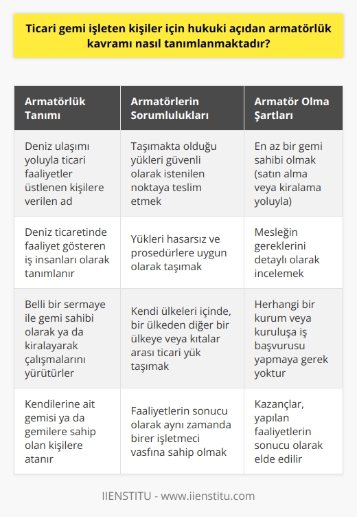 Armatörlük Kavramının Hukuki Tanımı  Armatörlük, deniz ulaşımı yoluyla ticari faaliyetler üstlenen kişilere verilen addır. Hukuki açıdan armatör, deniz ticaretinde faaliyet gösteren iş insanları olarak tanımlanmaktadır. Armatörler, belli bir sermaye ile gemi sahibi olarak ya da kiralayarak çalışmalarını yürütürler. Bu doğrultuda, ticari gemi işleten kişiler için armatörlük kavramı, deniz yolu üzerinden ticari faaliyet gösteren ve kendilerine ait gemisi ya da gemilere sahip olan kişilere atanmaktadır.  Deniz Ticaretinde Armatörlük ve Sorumluluklar  Armatörler, kendi ülkeleri içinde, bir ülkeden diğer bir ülkeye veya kıtalar arası ticari yük taşımak amacıyla faaliyet gösterirler. Armatörün iş alanındaki çeşitlilik, gemisinin kapasitesine, yapılan yatırımın büyüklüğüne ve kurmuş olduğu ilişkilere bağlı olarak belirlenir. Armatörlerin en önemli sorumluluğu, gemisinde taşımakta olduğu yükleri güvenli olarak istenilen noktaya teslim etmektir. Bu kapsamda armatörler, teslim edecekleri yükleri bir hasar vermeden prosedürlere uygun olacak şekilde taşıma yaparlar.  Armatör Olma Şartları ve Kazanç  Armatör olabilmek için en az bir gemi sahibi olma şartı bulunmaktadır. Bu durumda, gemi satın almanın dışında kiralama yolu ile de faaliyet yürütülebilir. Bu alanda çalışmalar yapmak isteyen kişilerin, mesleğin gereklerini detaylı olarak inceledikten sonra çalışmalara başlamaları önerilir. Armatör olmak hakkında araştırma yapanlar, bu meslekte kazançların nasıl olduğunu da araştırır. Genellikle, armatörlerin kendi işletmeleri olduğu için, herhangi bir kurum veya kuruluşa iş başvurusu yapmaları gerekmez. Armatörler, yaptıkları faaliyetlerin sonucu olarak aynı zamanda birer işletmeci vasfına sahiptir.  Sonuç olarak, ticari gemi işleten kişiler için hukuki açıdan armatörlük kavramı; deniz ulaşımı yoluyla ticari faaliyetler üstlenen, gemi sahibi olan ve ticari yük taşıma amacıyla faaliyet gösteren kişilere verilen addır. Bu durumda armatörler, kendi ülkeleri içinde ya da uluslararası arenada ticari yük taşıma işlerini yürütmekte ve bu kapsamda önemli sorumluluklar üstlenmektedir. Ayrıca, armatör olabilmek için en az bir gemi sahibi olma şartı bulunmakta ve bu alanda çalışmak isteyenlerin mesleğin gereklerini detaylı olarak incelemeleri gerekmektedir.