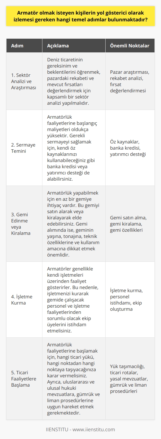 Armatörlük Yolculuğunun Temel Adımları  Armatör olmak, deniz ticareti ile ilgilenenler ve bu alanda çalışan kişiler için büyük bir hayaldir. Deniz yoluyla ticari faaliyetler üstlenen kişilere armatör adı verilir ve bu kişiler genellikle kendi gemileriyle deniz ticaretinde faaliyet göstermektedirler. Armatör olmak için izlenmesi gereken temel adımlar şu şekildedir:  1. Sektör Analizi ve Araştırması: Deniz ticaretinin gereksinim ve beklentilerini öğrenmek, pazardaki rekabeti ve mevcut fırsatları değerlendirmek için kapsamlı bir sektör analizi yapılmalıdır.  2. Sermaye Temini: Armatörlük faaliyetlerine başlangıç maliyetleri oldukça yüksektir. Gerekli sermayeyi sağlamak için, kendi öz kaynaklarınızı kullanabileceğiniz gibi banka kredisi veya yatırımcı desteği de alabilirsiniz.  3. Gemi Edinme veya Kiralama: Armatörlük yapabilmek için en az bir gemiye ihtiyaç vardır. Bu gemiyi satın alarak veya kiralarak elde edebilirsiniz. Gemi alımında ise, geminin yaşına, tonajına, teknik özelliklerine ve kullanım amacına dikkat etmek önemlidir.  4. İşletme Kurma: Armatörler genellikle kendi işletmeleri üzerinden faaliyet gösterirler. Bu nedenle, işletmenizi kurarak gemide çalışacak personel ve işletme faaliyetlerinden sorumlu olacak ekip üyelerini istihdam etmelisiniz.  5. Ticari Faaliyetlere Başlama: Armatörlük faaliyetlerine başlamak için, hangi ticari yükü, hangi noktadan hangi noktaya taşıyacağınıza karar vermelisiniz. Ayrıca, uluslararası ve ulusal hukuki mevzuatlara, gümrük ve liman prosedürlerine uygun hareket etmek gerekmektedir.  6. İlişkilerin Kurulması ve Geliştirilmesi: Armatörlük işinde başarılı olmak için, sektördeki diğer firmalarla ve müşterilerle iyi ilişkiler kurmak ve sürekli işbirliği sağlamak önemlidir.  7. Sürekli İyileştirme ve Gelişim: Armatörlük faaliyetlerinin başarısı, sürekli iyileştirme ve gelişimle paralel olarak artar. Bu nedenle, gemi ve gemi süreçlerinin sürekli iyileştirilmesi, sektör trendlerinin ve yeniliklerin takip edilmesi gereklidir.  Sonuç olarak, armatör olmak isteyen kişilerin bu temel adımları izleyerek başarıya ulaşma ihtimalleri artacaktır. Bunun yanı sıra, deniz ticareti ve armatörlük alanında sürekli bilgi ve deneyim edinmeye çalışmak da önemli bir unsurdur.