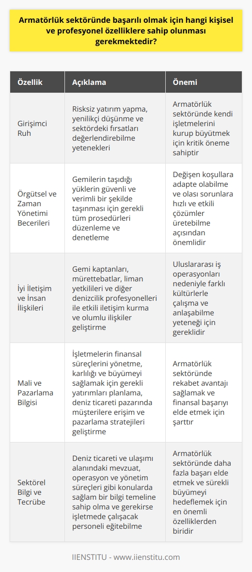 Armatörlük Sektöründe Başarılı Olmak İçin Gerekli Özellikler  Armatörlük sektöründe başarılı olmak için kişinin hem profesyonel hem de kişisel olarak bir dizi özellik ve beceriye sahip olması gerekmektedir. Bu özelliklerden ilki, girişimci bir ruha sahip olmaktır. Armatörler, kendi işletmelerini kurarak ve büyüterek deniz ticaretinde faaliyet gösterirler ve bu nedenle risksiz yatırım yapma, yenilikçi düşünme ve sektördeki fırsatları değerlendirebilme yeteneklerine sahip olmalıdırlar.  Örgütsel ve Zaman Yönetimi Becerileri  Armatörlük, büyük oranda örgütsel ve    becerilerine dayanır. Armatörler, gemilerin taşıdığı yüklerin güvenli ve verimli bir şekilde taşınması için gerekli tüm prosedürleri düzenlemeli ve denetlemelidirler. Aynı zamanda sürekli değişen koşullara adapte olabilme ve olası sorunlara hızlı ve etkili şekilde çözüm üretebilme yeteneklerine sahip olmaları gerekmektedir.  İyi İletişim ve İnsan İlişkileri  Armatörlük sektöründe başarı, iyi iletişim ve insan ilişkileri becerilerine bağlıdır. Armatörler, gemi kaptanları, mürettebatlar, liman yetkilileri ve diğer denizcilik profesyonelleri ile etkili bir şekilde iletişim kurmalı ve olumlu ilişkiler geliştirmelidir. Ayrıca, uluslararası iş operasyonları nedeniyle farklı kültürlerle çalışma ve anlaşabilme yeteneği de önem taşımaktadır.  Mali ve Pazarlama Bilgisi  Armatörlük sektöründe başarılı olmak, iyi bir mali ve pazarlama bilgisine sahip olmayı gerektirir. Armatörler, işletmelerinin finansal süreçlerini yönetmeli, karlılığı ve büyümeyi sağlamak için gerekli yatırımları planlamak zorundadır. Aynı zamanda, deniz ticareti pazarında müşterilere erişim ve pazarlama stratejileri geliştirerek rekabet avantajı sağlamalıdırlar.  Sektörel Bilgi ve Tecrübe  Son olarak, armatörlük sektöründe başarılı olmak için gereken en önemli özelliklerden biri de kişinin sektör bilgisine ve deneyimine sahip olmasıdır. Deniz ticareti ve ulaşımı alanındaki mevzuat, operasyon ve yönetim süreçleri gibi konularda sağlam bir bilgi temeline sahip olan ve gerekirse işletmesinde çalışacak personeli eğitebilecek armatörler, sektörde daha fazla başarı elde edecektir.  Sonuç olarak, armatörlük sektöründe başarı elde etmek isteyen kişilerin profesyonel ve kişisel yönden gelişmeye açık olmaları, girişimci bir yapıya sahip olmaları ve sektörel bilgi ve tecrübeye sahip olmaları gerekmektedir. Bu özellik ve becerilere sahip olan armatörler, deniz ticaretinde faaliyet gösteren ve sürekli büyümeyi hedefleyen başarılı iş insanları haline gelebilirler.