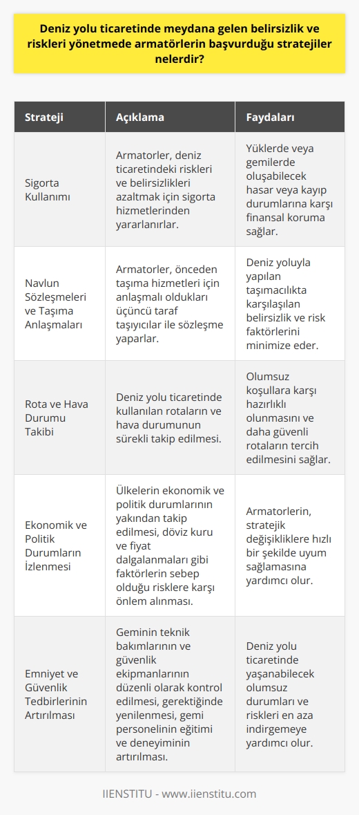 Deniz Yolu Ticaretinde Belirsizlik ve Risk Yönetimi Stratejileri  Deniz yolu ticaretinde meydana gelen belirsizlik ve riskleri yönetmede armatörlerin başvurduğu stratejiler çeşitlidir. Öncelikle, armatörler deniz ticaretindeki riskleri ve belirsizlikleri azaltmak amacıyla sigorta kullanmaktadırlar. Bu sayede, yüklerinde veya gemilerinde oluşabilecek herhangi bir hasar veya kayıp ihtimaline karşı kendilerini koruyabilecekleri bir güvence sahibi olmaktadırlar.  Bir diğer strateji ise navlun sözleşmeleri ve taşıma hizmetleri konusunda doğru anlaşmalar yapılmasıdır. Armatörler, mümkün olduğunca önceden taşıma hizmetleri için anlaşmalı oldukları üçüncü taraf taşıyıcılar ile sözleşme yaparak riskleri minimize etmeye çalışırlar. Bu durum, deniz yoluyla yapılan taşımacılıkta karşılaşılan belirsizlik ve risk faktörlerini azaltmaktadır.  Diğer bir yöntem ise, deniz yolu ticaretinde kullanılan rotaları ve hava durumunu sürekli takip etmektir. Hava durumunun ve deniz seferlerinde yaşanan diğer olumsuz koşulların önceden öğrenilmesi, armatörlerin bu risklere hazırlıklı olmalarını ve daha güvenli rotalar tercih etmelerini sağlar.  Armatörler ayrıca, ülkelerin ekonomik ve politik durumlarını yakından takip etmekte, döviz kuru ve fiyat dalgalanmaları gibi faktörlerin se   olduğu risklere karşı önlem almaktadırlar. Özellikle deniz yolu ticareti yapan armatörler, ekonomik ve politik ortama ilişkin onları etkileyebilecek haberleri sürekli izleyerek, gerekli stratejik değişikliklere hızlı bir şekilde uyum sağlarlar.  Son olarak, armatörlerin başvurduğu risk yönetimi stratejilerinden bir diğeri de emniyet ve güvenlik tedbirlerini artırmaktır. Geminin teknik bakımlarının ve güvenlik ekipmanlarının düzenli olarak kontrol edilmesi, gerektiğinde yenilenmesi, gemi personelinin eğitimi ve deneyimi gibi faktörler, deniz yolu ticaretinde yaşanabilecek olumsuz durumları ve riskleri en aza indirgemeye yardımcı olur.  Sonuç olarak, deniz yolu ticaretinde faaliyet gösteren armatörler, belirsizlik ve risk yönetiminde çeşitli stratejilere başvurarak, yaşanabilecek olumsuz durumların önüne geçmeye çalışmaktadırlar. Bu stratejiler, hem armatörlerin hem de işletmecilerin ticari faaliyetlerini başarılı ve sürdürülebilir bir şekilde devam ettirmelerine katkı sağlamaktadır.