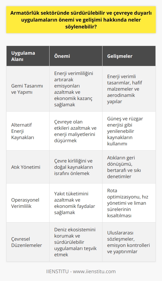 Sürdürülebilir ve Çevreye Duyarlı Uygulamaların Önemi  Armatörlük sektöründe, sürdürülebilir ve çevreye duyarlı uygulamaların önemi ve gelişimi büyük bir öneme sahiptir. Çünkü deniz taşımacılığı, dünya genelinde yapılan ticaretin önemli bir bölümünü üstlenmektedir. Bu nedenle, bu alandaki faaliyetlerin çevreye ve doğal kaynaklara zarar vermeden gerçekleştirilmesi son derece önemlidir. Sürdürülebilir ve çevreye duyarlı uygulamalar sayesinde, hem ekonomik kazançlar sağlanabilir hem de çevre ve ekosistem korunarak doğal denge bozulmadan faaliyetler sürdürülebilir.  Sürdürülebilirlik ve Çevre Duyarlılığına Yönelik Gelişmeler  Armatörlük sektöründe, sürdürülebilir ve çevreye duyarlı uygulamaların gelişimi için çeşitli yöntemler ve teknolojiler kullanılmaktadır. Öncelikle, gemilerin tasarımında ve yapımında enerji verimliliğine daha fazla özen gösterilmektedir. Bu sayede daha az yakıt kullanarak daha yüksek enerji verimliliği sağlamak ve emisyonları azaltmak mümkün olmaktadır.  Ayrıca, armatörlük sektöründe alternatif enerji kaynakları kullanımı giderek artmaktadır. Özellikle güneş ve rüzgar enerjisi gibi yenilenebilir enerji kaynakları, gemi ve limanlarda enerji ihtiyacının bir kısmını karşılamaya başlamıştır. Bu, hem çevreye olan etkileri azaltmakta hem de enerji tüketimi ve maliyetlerini düşürmektedir.  Atıkların yönetimi konusunda da armatörlük sektöründe önemli gelişmeler yaşanmaktadır. Gemi ve limanlardan kaynaklanan atıkların geri dönüşümü ve bertarafı için etkin yöntemler uygulanarak, çevre kirliliği ve doğal kaynakların israfının önüne geçilmektedir. Ayrıca, denizlerin kirletilmesini engellemek amacıyla sıkı denetimler ve düzenlemeler getirilmiştir.  Sonuç itibariyle armatörlük sektöründe sürdürülebilir ve çevreye duyarlı uygulamaların öneminin farkında olan işletmeler, ekonomik ve çevresel faydaların yanı sıra rekabet avantajı sağlamaktadır. Bu nedenle, sektörün geleceğini şekillendiren bu uygulamaların yaygınlaşması ve geliştirilmesi büyük bir öneme sahiptir.