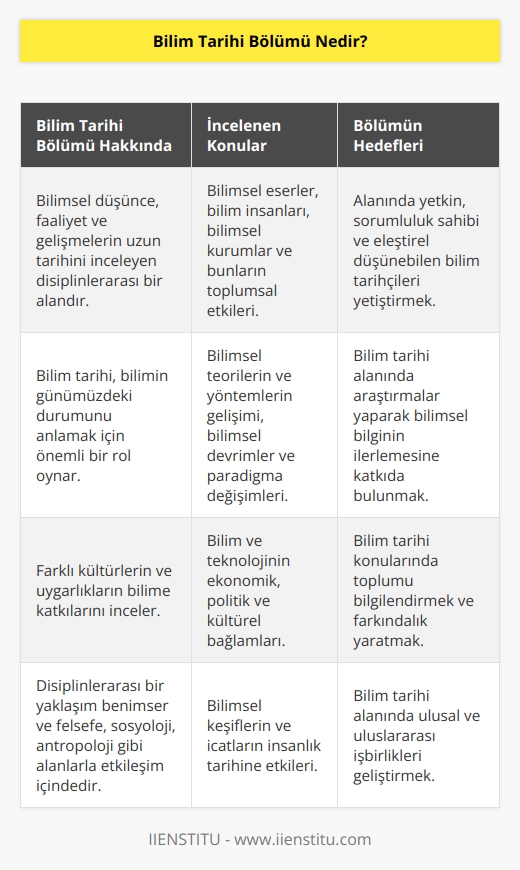 Bilimsel düşünce, faaliyet ve gelişmelerin uzun tarihini inceleyen bir bölümdür. Bilimsel etkinlikleri oluşturan eserleri, bilim insanlarını ve kurumlarını ve bunların sosyal yansımalarını incelemektedir. Alanında yetenekli, sorumluluk sahibi, eleştirel düşünebilen bilim tarihçisi yetiştiren bir bölümdür.