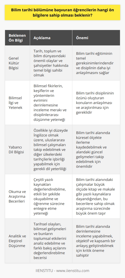 Bilim Tarihi Bölümüne Başvuran Öğrencilerin Beklenen Ön Bilgilere Sahip Olması  Bilim tarihi, bilimsel düşünce ve uygulamaların evrimini inceleyen bir akademik disiplindir. Bu nedenle, bilim tarihi bölümüne başvuran öğrencilerden bazı temel ön bilgilere sahip olmaları beklenmektedir.  Genel Kültür Bilgisi  Öncelikle, aday öğrencilerin temel genel kültür bilgisine, tarih ve toplum konularında yeterlilik düzeyine sahip olması önemlidir. Bu alanlardaki temel kavramlar, tarih öncesi dönemlerden günümüze kadar insanlık tarihi boyunca yaşanan önemli olaylar ve bilim dünyasının gelişimine katkıda bulunan önemli şahsiyetler hakkında bilgi sahibi olmak, bilim tarihi eğitiminin temel gereksinimlerindendir.  Bilimsel İlgi ve Yetenek  Diğer yandan, aday öğrencilerin bilimsel ilgi ve yeteneklerinin olması beklenir. Bilim tarihi disiplini, bilimsel fikirlerin ve keşiflerin doğuş ve gelişim süreçlerini, bilim insanlarının yaşamları ve eserlerini, bilimsel araştırma ve yöntemlerin evrimini derinlemesine ele alır. Bu nedenle, öğrencilerin disiplinlerarası düşünme yeteneğine,    becerilerine sahip olması önem taşır.  Yabancı Dil Bilgisi  Ayrıca, bilim tarihi alanında başarılı bir    için yabancı dil bilgisine ihtiyaç vardır. Dünya çapında yapılan bilimsel çalışmalar ve başka ülkelerdeki tarihçiler ile işbirliği yapmak, öğrencilerin bu disiplinde ilerlemelerine yardımcı olacaktır. İyi düzeyde İngilizce, başvuran öğrencilerden beklenen temel yabancı dil bilgisidir.  Okuma ve Araştırma Becerileri  Son olarak, başvuran öğrencilerin okuma ve araştırma becerilerine sahip olması beklenir. Bilim tarihi alanında yapılan çalışmalar, çoğunlukla kitap ve makale türündeki yazılı kaynaklara dayanır. Bu nedenle, öğrencilerin çeşitli kaynakları değerlendirebilme, doğru ve etkili bir şekilde okuyabilme, öğrenme ve düşünme süreçlerine entegre etme becerisine sahip olmaları önemlidir.  Sonuç olarak, bilim tarihi bölümüne başvuran öğrencilerin temel genel kültür bilgisine, bilimsel ilgi ve yeteneğe, yabancı dil bilgisine ve okuma-araştırma becerilerine sahip olmaları beklenir. Bu temel ön bilgiler, öğrencilerin bilim tarihi alanında başarıyla ilerlemelerine ve alandaki bilgi birikimine katkıda bulunmalarına olanak sağlayacaktır.