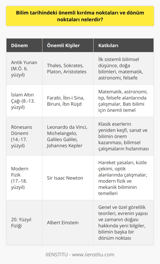 Bilim tarihindeki önemli kırılma noktaları ve dönüm noktaları incelendiğinde, öncelikle Antik Yunanda gerçekleşen felsefe ve bilim çığır açan olayları sayılabilir.  Antik Yunandaki İlk Felsefe ve Bilim Çalışmaları  M.Ö. 6. yüzyılda yaşayan Thales, doğayı anlamaya yönelik olarak gözlem ve mantık yoluyla ilk sistemli bilimsel düşünceyi başlatan kişi olarak kabul edilir. Thalesten sonra gelen Sokrates, Platon ve Aristoteles gibi düşünürler, doğa bilimlerinden matematiğe, astronomiden felsefeye kadar zengin bilgi yelpazesine sahip olmuştur.  İslam Dünyasında Bilimsel Gelişmeler  8. yüzyılda başlayarak 13. yüzyıla kadar süren İslam Altın Çağında, bilimsel gelişmeler ve bilgi birikiminin teşvik edilmesi İslam dünyasını önemli bir kırılma noktası olarak gösterir. Bu dönemde özellikle matematik, astronomi, tıp ve felsefe alanlarında çalışmalar gerçekleştiren İslam bilginleri, Batı bilimi için önemli bir temel oluşturmuştur.  Rönesans Dönemi ve Bilimsel Devrim  14. yüzyılın sonlarında başlayarak 17. yüzyıla kadar süren Rönesans Dönemi, Avrupada bir başka önemli dönüm noktasıdır. Bu dönemde klasik eserlerin yeniden keşfi ve sanatın yanı sıra bilimin de önem kazanması, bilimsel çalışmaların hızlanmasına yol açmıştır. Ünlü bilim insanları Galileo Galilei, Johannes Kepler gibi isimler, dünyayı ve evreni anlamaya yönelik önemli adımlar atmışlardır.  Sir Isaac Newton ve Modern Fizik  17. ve 18. yüzyıllarda yaşayan Sir Isaac Newton ise, hareket yasaları, kütle çekimi ve optik gibi alanlarda yaptığı çalışmalarla bilim dünyasında büyük bir dönüşüm sağlamıştır. Newtonun çalışmaları, modern fizik ve mekanik biliminin temellerini atmıştır.     ve     20. yüzyıl fizikçisi    ise, zaman ve mekanı anlamaya yönelik devrim niteliğinde bir çığır açmıştır. Genel ve özel görelilik teorileriyle evrenin yapısı ve zamanın doğası hakkında yeni bilgiler sunarak bilimin başka bir dönüm noktasına ulaşmasına katkı sağlamıştır.  Sonuç olarak, bilim tarihindeki önemli kırılma noktaları ve dönüm noktaları; Antik Yunandaki ilk felsefe ve bilim çalışmaları, İslam dünyasında bilimsel gelişmeler, Rönesans Dönemi ve Bilimsel Devrim, Newton ve modern fizik, Einstein ve  olarak sıralanabilir. Bu dönüm noktaları, insanlığın bilgi birikiminin sürekli olarak gelişmesine ve teknolojinin ilerlemesine büyük katkı sağlamıştır.
