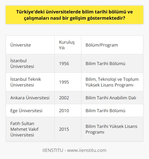 Giriş: Türkiyedeki üniversitelerde bilim tarihi bölümünün durumu  Türkiyedeki üniversitelerde bilim tarihi bölümü ve çalışmaları, son dönemlerde önemli bir gelişim göstermektedir. Özellikle üniversitelerin lisans ve lisansüstü düzeyde sunduğu çeşitli bilim tarihi programları sayesinde, bu alandaki düşünsel ve akademik derinlik artmaktadır. Aşağıda bu gelişim sürecini daha yakından incelemekteyiz.  Bölümlerin kurulması ve eğitim programları  Türkiyede bilim tarihi bölümü, ilk olarak 1956 yılında İstanbul Üniversitesinde kurulmuştur. Daha sonra, diğer üniversitelerde de benzer bölümler açılmış ve eğitim programları geliştirilmiştir. Lisans ve lisans üstü seviyede sunulan bu programlar ile bilim tarihi alanında uzmanlaşmış akademisyenler yetiştirilmeye başlanmıştır.  Araştırma projeleri ve uluslararası işbirlikleri  Son yıllarda, Türkiyedeki üniversitelerde bilim tarihi alanında yapılan araştırmaların da giderek arttığını görmekteyiz. Özellikle TÜBİTAK gibi fonlar ve akademik desteklerle gerçekleştirilen projeler sayesinde, çalışmalar daha profesyonel ve kapsamlı bir hal almıştır. Ayrıca Türkiye, uluslararası düzeydeki bilim tarihi etkinliklerine de daha sık bir şekilde katılım sağlayarak, bu alandaki işbirliğini artırmaya çalışmaktadır.  İstanbul Araştırmaları Enstitüsünün rolü  2007 yılında kurulan İstanbul Araştırmaları Enstitüsü, bilim tarihi alanında Türkiyede yapılan çalışmaların öncülerinden biridir. Enstitü bünyesinde Türkiye ve dünya bilim tarihinin farklı dönemlerine odaklanan çok sayıda araştırmacı bulunmaktadır. Ayrıca enstitü, düzenlediği konferans ve sempozyumlarla bilim tarihi alanında önemli bir bilgi paylaşım platformu sağlamaktadır.  Sonuç  Türkiyedeki üniversitelerde bilim tarihi bölümü ve çalışmaları, son yıllarda gösterdiği gelişimle dikkat çekmektedir. Özellikle üniversitelerde açılan bölümler ve eğitim programları sayesinde bilim tarihi alanında önemli bir uzmanlaşma süreci başlamıştır. Ayrıca yapılan araştırmalar ve ulusal, uluslararası işbirlikleri ile Türkiye, bilim tarihi alanında kendine sağlam bir yer edinmeye başlamıştır.