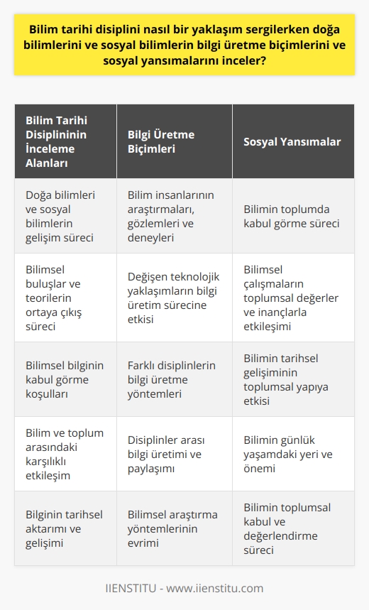 Bilim tarihi disiplini, hem doğa bilimlerini hem de sosyal bilimlerin bilgi ve gelişimini detaylı olarak inceleyerek kapsamlı bir yaklaşım sergiler. Doğa bilimleri ve sosyal bilimlerin bilgi üretme biçimleri ve bu bilginin sosyal yansımaları, bilim tarihi disiplininin önemli çalışma alanlarıdır.  Bilgi üretme biçimlerinin incelenmesi, bu disiplinin temel taşlarından biridir. Bilim insanlarının araştırmaları, gözlemleri ve deneyleri sonucunda nasıl yeni bilgiler edindikleri, değişen teknolojik ve    yaklaşımların bilgi üretim sürecine nasıl bir etkisi olduğu bu bağlamda değerlendirilir. Bazı bilimsel buluşlar ve teorilerin ortaya çıkış süreci, hangi koşullar altında ve nasıl bir yol izleyerek kabul gördüğü, bilim tarihi disiplininin çalışma alanlarından bir diğeridir.  Doğa bilimlerinin ve sosyal bilimlerin bilgi üretme süreçlerinin yanı sıra, bilginin sosyal yansımaları da bilim tarihinin incelediği konulardan biridir. Bilimin bir toplumda kabul görme süreci, bilimsel çalışmaların ve bilginin toplumsal değerler ve inançlarla nasıl bir etkileşim içinde olduğu, bilim tarihinin bu konuda dikkat çeken ve üzerinde durduğu konulardır. Bilim ve toplum arasındaki bu etkileşim, aynı zamanda bilimin tarihsel gelişimini ve bilimin toplumsal yapıyı nasıl etkilediğini de ortaya koyar.  Bilim tarihi disiplini, bu konuları geniş bir perspektifle ve detaylı bir şekilde incelerken, bilimin gelişim sürecini ve toplumla olan ilişkisini aydınlatmayı hedefler. Bu nedenle bilim tarihi, bilimin doğası ve bilgi üretme süreçleri konusunda derinlemesine bir anlayış sunar. Aynı zamanda toplumun ve bireylerin günlük yaşantılarında bilimin yeri ve önemini tartışır.  Sonuç olarak, bilim tarihi disiplini, doğa bilimlerini ve sosyal bilimlerin bilgi üretme biçimlerini ve sosyal yansımalarını incelerken geniş bir yaklaşımla ve farklı perspektiflerden bakmaktadır. Bilimin tarihini, gelişimini ve toplumla ilişkisini çeşitli boyutlarıyla ele alır. Bilim tarihi, bireyler ve toplumlar arasındaki bilgi üretme ve aktarım süreçlerini, bilimin toplumsal kabul ve değerlendirme sürecini ve bilimin tarih boyunca nasıl bir gelişim gösterdiğini ayrıntılı bir şekilde inceler.