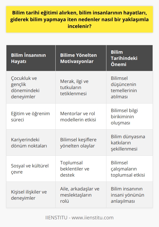 Bilim tarihi eğitimi alırken, bilim insanlarının hayatları ve bu hayatların bilim yapma süreci üzerindeki etkileri detaylı bir şekilde incelenir. Bilim insanlarının hayat hikayeleri, çoğunlukla onların bilimsel düşünceye olan ilgi ve tutkularını tetikleyen olaylarla birlikte dikkatlice çözümlenir. İşte bu noktada bilim tarihi disiplininin önemi kendini gösterir. Bu disiplin, bilim kavramının yanı sıra, bilim insanlarının yaşamı ve bu yaşamın topluma yansımalarını inceleme ve açıklama görevini üstlenir.  Bilim tarihinin oluşturulması sürecinde, bilim insanları ve onların yaşam hikayeleri önemli rol oynar. Bilim adamlarının hayatları üzerine yapılan detaylı analiz, onları bilim yapmaya iten koşulları ve motivasyonları anlamamızı sağlar. Bilim insanlarının yaşamlarını incelemek, onların bilimsel düşünce kadar kültürel, sosyal ve tarihî koşullar tarafından da şekillendirildiğini anlamamızı sağlar.  Bilim tarihi eğitiminin bir bölümü olarak, bilim insanlarının hayatları ve buluşları ayrıntılı bir şekilde incelenir. Bu bölüm, bilim yapan kişileri ve onların bilim topluluğu ve toplum geneli üzerindeki etkilerini araştıran bir disiplindir. Bilim insanlarının hayatlarının nasıl bir yöntemle incelendiği konusu ise, bilim tarihi eğitimi içerisinde geniş bir yer kaplar.  Bilim insanlarının hayatları üzerine yapılan çalışmalar, bilim tarihi disiplini içerisinde çok yönlü bir yaklaşımla incelenir. Bilim insanlarının hayatındaki dönüm noktaları, bilime olan ilgi ve tutkuları, bilimsel çalışmaları ve bilim dünyasıyla olan ilişkileri bu analizin ana noktalarını oluşturur. Bu izlem, bilim insanlarının hayatlarını ve bilime olan katkılarını daha geniş bir perspektiften anlamamızı sağlar.   Bilim çevrelerinde ve bilim tarihi disiplininde, bilim insanlarının hayatlarının ve deneyimlerinin, bilim yapma sürecine nasıl bir yaklaşımla etki ettiği üzerine yapılan çalışmaların önemi büyüktür. Bilim yapan kişilerin yaşam hikayeleri ve motivasyonları, bilim tarihinin en önemli bileşenlerinden biri olup her bilim tarihçisi tarafından dikkatlice incelenir. Bu incelenme süreci, bilim tarihi eğitimindeki kritik noktalardan birini oluşturur.   Bilim tarihi eğitimi alırken, bilim insanlarının hayatları üzerine yapılan çalışmaların değeri ve anlamını kavramak çok önemlidir. Bu çerçevede, bilim insanlarının hayatlarını incelerken onlara bilim yapma sürecine sürükleyen motivasyonları, etkileyen sosyal koşulları ve çevre faktörlerini detaylı bir şekilde çözümlemeliyiz. Bu tür bir yaklaşım, bilim tarihi eğitimine daha geniş bir anlayış ve daha derin bir perspektif kazandırır. Bilim tarihi disiplini, bilim insanlarının yaşamlarını ve onları bilim yapmaya yönlendiren motivasyonları etraflıca inceleme ve anlama görevini üstlenir. Bu sayede, bilim tarihi disiplininin ve eğitiminin genel değeri ve önemi anlaşılmış olur. Herhangi bir bilim insanının hayatını sorgulama ve çözümleme süreci, bilim tarihi eğitiminin temel bileşenlerinden birini oluşturur. Bu süreç, bilim tarihinin genel çerçevesini ve bilim insanlarının hayatlarının iç yüzünü daha geniş bir perspektiften değerlendirmemizi sağlar.