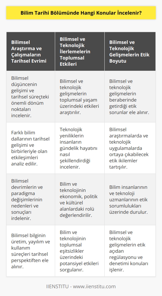 Bilim tarihi bölümünde incelenen konular arasında; bilimsel araştırma ve bilimsel çalışmaların tarihsel evrimi, bilimsel ve teknolojik ilerlemelerin tarihsel olarak incelenmesi, bilimsel ve teknolojinin kültürel ve toplumsal etkileri, bilimsel ve teknolojik gelişmelerin etkisinin değerlendirilmesi, bilimsel ve   ın kullanımının değerlendirilmesi, bilimsel ve teknolojik gelişmelerin tarihsel incelemesi, bilimsel ve teknolojik gelişmelere ilişkin etik sorunların gözden geçirilmesi ve bilimsel ve teknolojik gelişmelerin tarihsel kapsamının değerlendirilmesi gibi konular da bulunur.