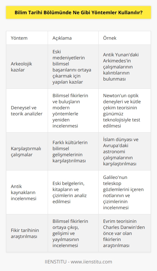 Bilim tarihi bölümünde, özellikle   , tarih, biyoloji,   , kimya ve fizik gibi alanlardan gelen yaklaşımlar birleştirilerek kullanılan bir dizi yöntem kullanılır. Bu yöntemler arasında, k kazılar, deneysel ve teorik analizler,   k çalışmalar ve antik kaynakların incelenmesi de bulunur. Ayrıca, bilim tarihi alanında çalışanlar   , veri toplama ve analizi, tarihsel ve kültürel çerçevelerin incelenmesi, anahtar kavramların ve   ın değerlendirilmesi, fikir tarihinin araştırılması ve kültürel çoğulculuk gibi konularla ilgilenirler.