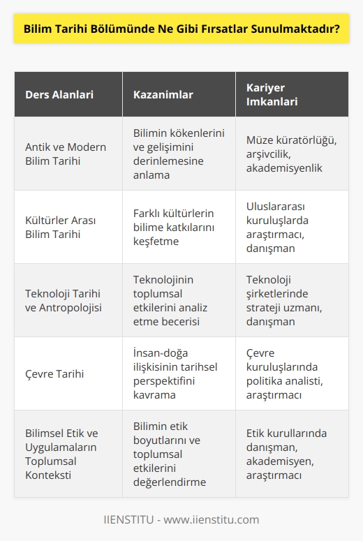 Bilim tarihi bölümünde, öğrenciler çoğu zaman antik ve modern bilim tarihi, kültürler arası bilim tarihi, teknoloji tarihi ve teknoloji antropolojisi, çevre tarihi, bilimsel etik, bilimsel uygulamaların tarihi ve toplumsal konteksti gibi konularda derinlemesine ve kapsamlı bir eğitim alma fırsatı bulurlar. Ayrıca, öğrenciler, bölümün çalışma alanlarının çok sayıda içerik alanlarını keşfetmek için çeşitli teorik ve uygulamalı konular hakkında daha derin bir bilgi edinme fırsatına da sahiptir.