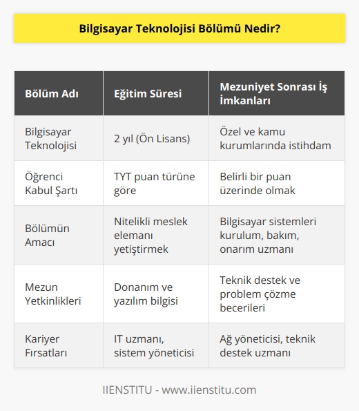 Bilgisayar teknolojisi bölümü TYT’ ye göre öğrenci kabul eden 2 yıllık ön lisans bölümüdür. Bölümün amacı çalıştığı kurumda bilgisayar sistemleri ile ilgili kurulum, bakım onarım gibi gerekleri yerine getirecek meslek mezunları yetiştirmektir. Mezunlar özel ve kamu kurumlarında gerekli şartları yerine getirmek kaydı ile iş bulmakta sıkıntı yaşamazlar.