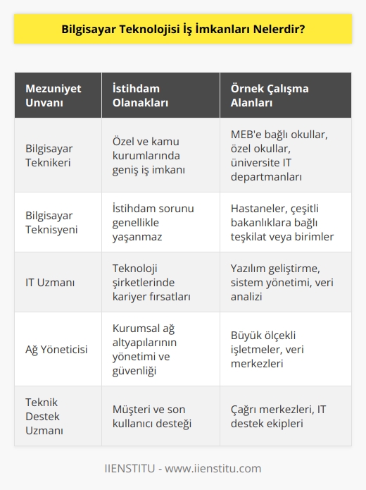 Bölümün şartlarını başarıyla tamamlayıp mezun olanlar, Bilgisayar Teknikeri veya Bilgisayar Teknisyeni olarak unvan alır. Özel ve kamu kurumlarında geniş iş imkanına sahip mezunlar genellikle istihdam sorunu ile karşılaşmaz. MEB’e bağlı olan okullar ve özel okullar, üniversitelerde    departmanları, hastaneler, çeşitli bakanlıklara bağlı teşkilat veya birimler çalışma alanlarına örnektir.