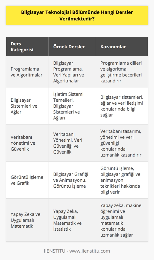 Bilgisayar Teknolojisi Bölümünde ortalama olarak aşağıdaki dersler verilmektedir:  1. Bilgisayar Programlama 2. Veri Yapıları ve Algoritmalar 3. İşletim Sistemi Temelleri 4. İnternet ve Ağ Teknolojileri 5. Yazılım Uygulamaları 6. Veritabanı Yönetimi 7. Veri İletişimi ve Haberleşme 8. İşlemci Mimarisi ve Tasarımı 9. Bilgisayar Sistemleri ve Ağları 10. Veri Güvenliği ve Güvenlik 11. Bilgisayar Grafiği ve Animasyonu 12. Bilgisayar Donanımı ve Tasarımı 13. Görüntü İşleme 14. Bilgisayar Ağları ve İletişim 15. Yapay Zeka ve    16. Uygulamalı Matematik ve İstatistik