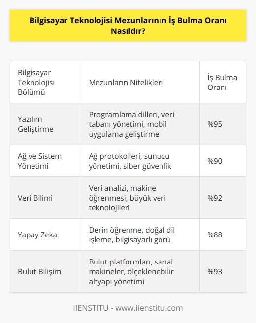 Bilgisayar teknolojisi mezunlarının iş bulma oranı çok yüksektir. Çoğu kurum ve kuruluş, bu mezunların nitelikli çalışanları olarak işe almak için çok fazla istekli. Ayrıca, bu mezunlar kurumsal sektörlerdeki teknolojik değişimleri yakından takip etmek ve bu değişiklikler üzerinde bilgi edinmek için eğitime ve gelişmeye önem vermektedir. Bu durum, bilgisayar teknolojisi mezunlarının kurumsal sektörlerdeki iş fırsatlarının arttığını göstermektedir. Kurumsal sektörler, bilgisayar teknolojisi mezunlarının çoklu alanda, verimli çalışma becerileri ile karşılaşmak isteyebilir.
