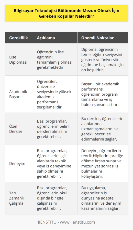 1. Lise Diploması: Öğrenci, lise diplomasına sahip olmalıdır.  2. Akademik Başarı: Öğrenciler, üniversite seviyesinde akademik başarı göstermelidir.  3. Bazı Programlar İçin Gereken Dersler: Bazı programlarda özel dersler gerekebilir.  4. Deneyim: Bazı programlarda, öğrencilerin teknik veya iş deneyimi gerektirilebilir.  5. Yarı Zamanlı Çalışma: Bazı programlarda öğrencilerin, okul dışında bir işe başlaması gerekebilir.  6. Genel Sağlık: Bazı programlar için, öğrencilerin sağlıklı olmaları gerekir.  7. Lisanslama: Bazı programlarda, öğrencilerin, konuyla ilgili bir lisans almaları gerekebilir.