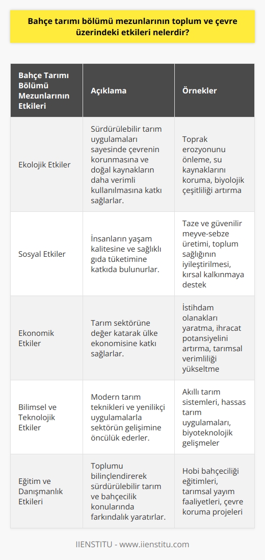 Bahçe Tarımı Bölümü Mezunlarının Toplum ve Çevre Üzerindeki Etkileri  Bahçe işlerinin önemi ve zorlukları  Bahçe ve toprak işleriyle uğraşmak zevkli görülen aktivitelerden birisidir. Ancak işin içine girildiğinde zorluğu anlaşılabilir. Günümüzde pek çok kişinin hayallerinde bahçeli bir ev ve kendi meyve ve sebzelerini yetiştirme düşüncesi bulunmaktadır. Bahçe tarımı bölümü, kentte yaşayan ve hobi bahçeciliği yapmak isteyen bireyler için sayısız olanak sunan bir disiplindir.  Bahçe tarımı bölümünün işlevleri  Bahçe tarımı bölümü, tarımsal üretimin gerçekleştirilmesi ve ıslah edilmesi için gerekli olan kişileri yetiştirir. Aynı zamanda sulama, gübreleme, yabani otlarla mücadele gibi işlemleri sağlayacak ve ürünlerin muhafazası, depolanması, korunması ve pazarlanması gibi konularda modern bilgi ve becerilere sahip elemanlar yetiştiren bir bölümdür.  Toplum ve çevre üzerindeki etkileri   Bahçe tarımı bölümü mezunları, sürdürülebilir tarım kaynaklarının yönetilmesi ve bitkisel ürünlerin üretilmesi, kalitesinin yükseltilmesi, işlenmesi ve pazarlanması konularında yetkinlik kazanmış elemanlar olarak toplum ve çevre üzerinde önemli etkiler yaparlar. Bu etkiler, hem ekolojik hem de sosyal ve ekonomik katkılar şeklinde ortaya çıkmaktadır.  Ekolojik etkiler  Bahçe tarımı mezunları, toprakla ilgili ekolojik ve yeşil meslek alternatiflerinden biri olarak görülür. Çevreci ve ekolojik prensiplerle hareket eden bu mezunlar, sürdürülebilir tarım uygulamaları sayesinde çevrenin korunmasına ve doğal kaynakların daha verimli kullanılmasına katkı sağlar.  Sosyal ve ekonomik etkiler  Bahçe tarımı bölümü mezunlarının, toplumun yiyeceği temel ihtiyacını karşılamak için çeşitli bitkisel ürünlerin üretilmesinde ve kalitesinin yükseltilmesinde önemli rolleri bulunmaktadır. Böylece ekonomik açıdan da tarım sektörüne değer katan bu mezunlar, insanların yaşam kalitesine ve sağlıklı gıda tüketimine de katkıda bulunur.  Sonuç olarak, bahçe tarımı bölümü mezunları toplum ve çevre üzerinde önemli etkiler yapan profesyonellerdir. Hem ekolojik anlamda doğayı koruyarak hem de sosyal ve ekonomik olarak insanların yaşam kalitesine ve sağlığına katkıda bulunan bu mezunlar, tarım ve bahçecilik sektöründe değerli roller üstlenir.
