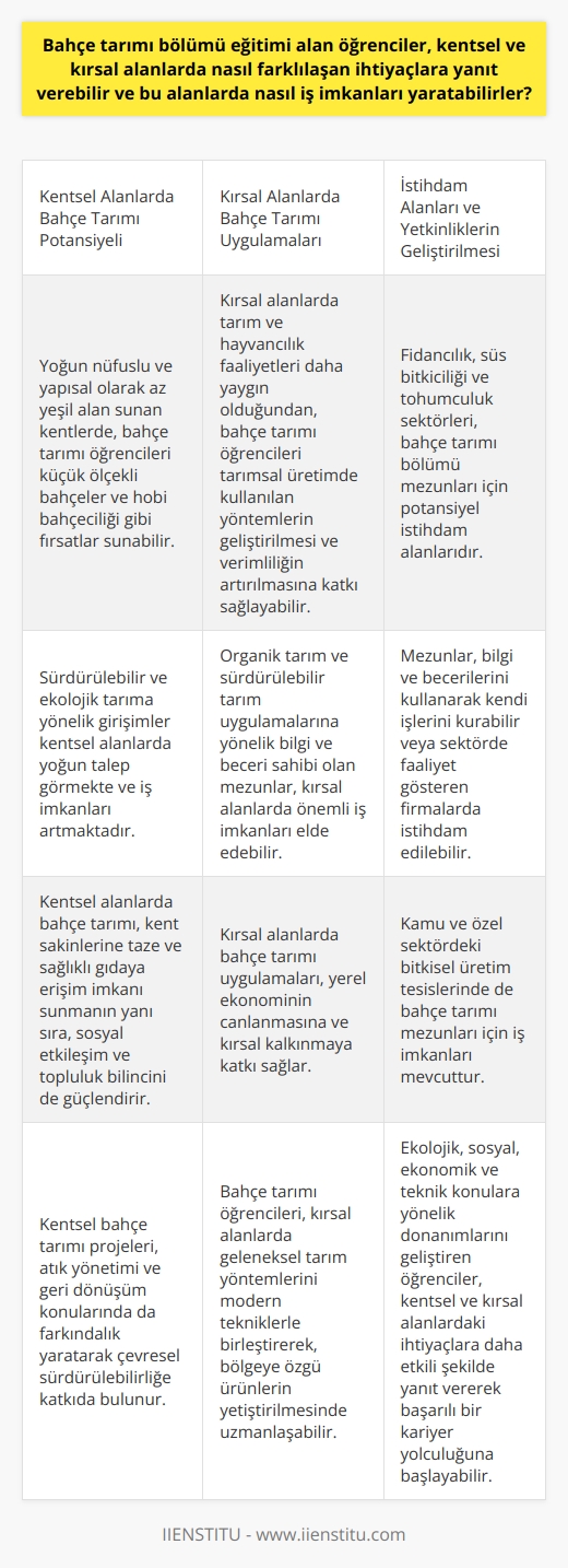 Bahçe tarımı bölümü öğrencilerinin kentsel ve kırsal alanlardaki farklılaşan ihtiyaçlara yanıt verme kapasitesi  Kentsel ve kırsal alanlar arasında tarımsal ihtiyaçlar ve beklentiler açısından önemli farklılıklar bulunmaktadır. Bahçe tarımı eğitimi alan öğrenciler, bu ihtiyaçlara farklı şekillerde yanıt verebilir ve bu alanlarda iş imkanları yaratmaya yönelik yetkinlikler elde edebilirler.  Kentsel alanlarda bahçe tarımı potansiyeli  Kentsel alanlar genellikle yoğun nüfuslu ve yapısal olarak çok fazla yeşil alan sunmayan ortamlardır. Bu çerçevede bahçe tarımı bölümü öğrencileri, kentte yaşayan bireyler için küçük ölçekli bahçeler ve hobi bahçeciliği gibi fırsatlar sunabilmektedir. Özellikle sürdürülebilir ve ekolojik tarıma yönelik girişimler bu alanlarda yoğun talep görmekte ve iş imkanları artmaktadır.  Kırsal alanlarda bahçe tarımı uygulamaları  Kırsal alanlarda ise bahçe tarımı eğitimi alan öğrencilere daha geniş çapta iş imkanları sunulmaktadır. Bu bölgelerde tarım ve hayvancılık faaliyetleri daha yaygın olduğundan, bahçe tarımı bölümü öğrencileri tarımsal üretimde kullanılan yöntemlerin geliştirilmesi ve verimliliğin artırılmasına katkı sağlayabilirler. Özellikle organik tarım ve sürdürülebilir tarım uygulamalarına yönelik bilgi ve beceri sahibi olan mezunlar, kırsal alanlarda önemli iş imkanları elde edebilirler.  İstihdam alanları ve yetkinliklerin geliştirilmesi  Bahçe tarımı bölümü öğrencileri için potansiyel istihdam alanlarından bazıları fidancılık, süs bitkiciliği ve tohumculuk sektörleridir. Bu alanlarda mezunlar, bilgi ve becerilerini kullanarak kendi işlerini kurabilir veya sektörde faaliyet gösteren firmalarda istihdam edilebilirler. Aynı zamanda kamu ve özel sektördeki bitkisel üretim tesislerinde de iş imkanı bulunmaktadır.  Bahçe tarımı eğitimi alan öğrencilerin iş imkanlarını artırmak ve farklı alanlardaki ihtiyaçlara daha etkili şekilde yanıt verebilmek için; ekolojik, sosyal, ekonomik ve teknik konulara yönelik donanımlarını geliştirmeleri önem taşımaktadır. Bu sayede öğrenciler, kentsel ve kırsal alanlarda farklılaşan ihtiyaç ve beklentileri gözeterek başarılı bir kariyer yolculuğuna başlayabilirler.