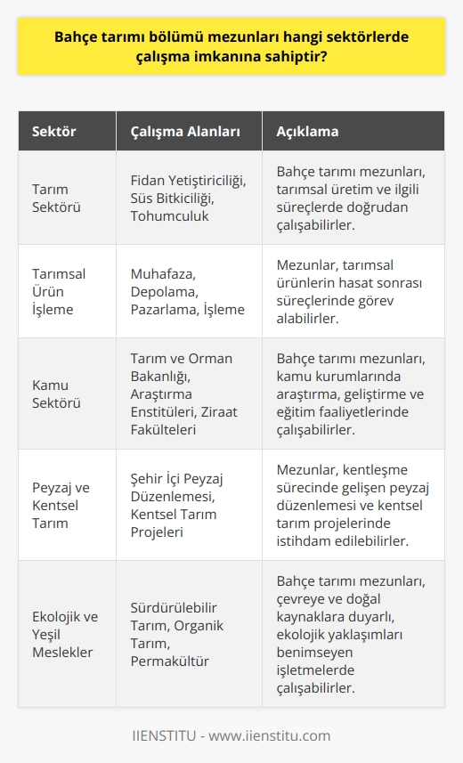 Bahçe Tarımı Bölümü Mezunlarının Çalışma İmkanları  Bahçe tarımı bölümü, özellikle tarımsal üretim ve onunla ilgili süreçlerde eğitim alan ve bu alanda çalışacak nitelikli bireylerin yetişmesine katkı sağlayan önemli bir disiplindir. Bu bölümden mezun olan kişilerin çalışabileceği sektörler oldukça çeşitlidir; başlıca çalışma alanları arasında fidan yetiştiricilik, süs bitkiciliği, tohumculuk, tarımsal ürünlerin muhafaza ve depolanması, pazarlama ve işlenmesi gibi tarım sektörüyle doğrudan ilişkili alanlar yer almaktadır.  Çalışma Alanları ve İstihdam İmkanları  Bahçe tarımı bölümünden mezun olanlar kamuda veya özel sektörde istihdam edilebilir. Kamuda Tarım ve Orman Bakanlığı bünyesindeki birimlerde, araştırma enstitülerinde ve ziraat fakültelerinde görev alabilirken; özel sektörde ise fidancılık, süs bitkiciliği ve tohumculuk sektörlerinde çalışma imkanları bulunmaktadır.   Ayrıca, kentleşme ve şehirleşme sürecine paralel olarak gelişen şehir içi peyzaj düzenlemesi ve kentsel tarım projelerinde de bahçe tarımı mezunlarına ihtiyaç duyulmaktadır. Yüksek verim ve kalitede sebze, meyve, süs bitkileri ve daha birçok bitkisel ürünün yetiştirilmesi süreçlerinde de bu alanda eğitim almış kişilere önemli görevler düşmektedir.  Ekolojik ve Çevreci Mesleklerde Rol  Bahçe tarımı mezunları, ekolojik ve yeşil mesleklerden sayılan tarım ve orman sektöründe çalışma fırsatı bulabilmekte ve bu sektörün sürdürülebilirliğine katkı sağlamaktadır. Sektördeki bu yükselen trend doğrultusunda, çevreye ve doğal kaynaklara duyarlı, yeşil teknolojileri benimsemiş ve ekolojik yaklaşımları tercih eden işletmelerde çalışma imkanı bulunmaktadır.  Sonuç olarak, bahçe tarımı bölümünden mezun olan kişiler, adı geçen sektörlerde ve iş alanlarında yetkinliklerini göstererek, hem sektörün gelişmesine ve büyümesine katkıda bulunabilir hem de aynı zamanda çevreye ve doğal kaynaklara duyarlı çalışmalar gerçekleştirerek, sürdürülebilir ve dengeli bir ekonomik kalkınmaya da önemli katkılarda bulunabilirler.