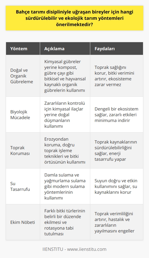 Sürdürülebilir ve Ekolojik Bahçe Tarımı Yöntemleri  Bahçe tarımı disipliniyle uğraşan bireyler için, hem sürdürülebilir hem de ekolojik tarım yöntemlerinin benimsenmesi büyük önem taşır. Bu çerçevede, önerilen yöntemlerin başında doğal ve organik gübreleme, biyolojik mücadele, toprak koruma ve su tasarrufu uygulamaları gelmektedir.  Doğal ve Organik Gübreleme  Bahçe tarımında, kimyasal gübreler yerine organik ve doğal gübrelerin kullanılması, hem toprak sağlığını koruyarak bitki verimini artıracak, hem de ekosistem üzerinde olumsuz etkilere sebep olmayacaktır. Kullanılacak organik gübreler, kompost veya gübre çayı gibi bitki artıkları ve hayvansal kaynaklı gübreler kullanılabilir.  Biyolojik Mücadele  Bahçe tarımında zararlıların kontrolünü sağlamak için, kimyasal ilaçlar yerine biyolojik mücadele yöntemleri tercih edilmelidir. Biyolojik mücadele yönteminde, zararlıların doğal düşmanları kullanılarak dengeli bir ekosistem sağlanır ve zararlı etkiler minimuma indirilir.  Toprak Koruması  Toprağın sürekli ve doğru biçimde kullanılması, toprak kaynaklarının sürdürülebilirliği açısından oldukça önemlidir. Bu amaçla, toprağın erozyondan korunmasını sağlayacak uygulamalar, bitki örtüsü ve toprak yapısı göz önünde bulundurularak seçilmelidir. Ayrıca, doğru toprak işleme teknikleri kullanarak hem enerji tasarrufu sağlamalı, hem de toprak yapısının korunması sağlanmalıdır.  Su Tasarrufu  Bahçe tarımında su kullanımının sürdürülebilir kılınması ve su kaynaklarının korunması için, modern sulama yöntemlerine başvurulmalıdır. Damla sulama ve yağmurlama sulama gibi su tasarruflu yöntemler, suyun doğru ve etkin kullanımını sağlayarak, hem bahçe tarımında hem de ekosistem için olumlu etkiler yaratır.  Sonuç olarak, bahçe tarımı disipliniyle uğraşan bireylerin uygulayacağı sürdürülebilir ve ekolojik tarım yöntemleri, hem doğal kaynakların korunması hem de sağlıklı ve verimli üretime katkı sağlayacaktır. Bu nedenle, anılan yöntemlerin yaygınlaşması ve özendirilmesi önemlidir.