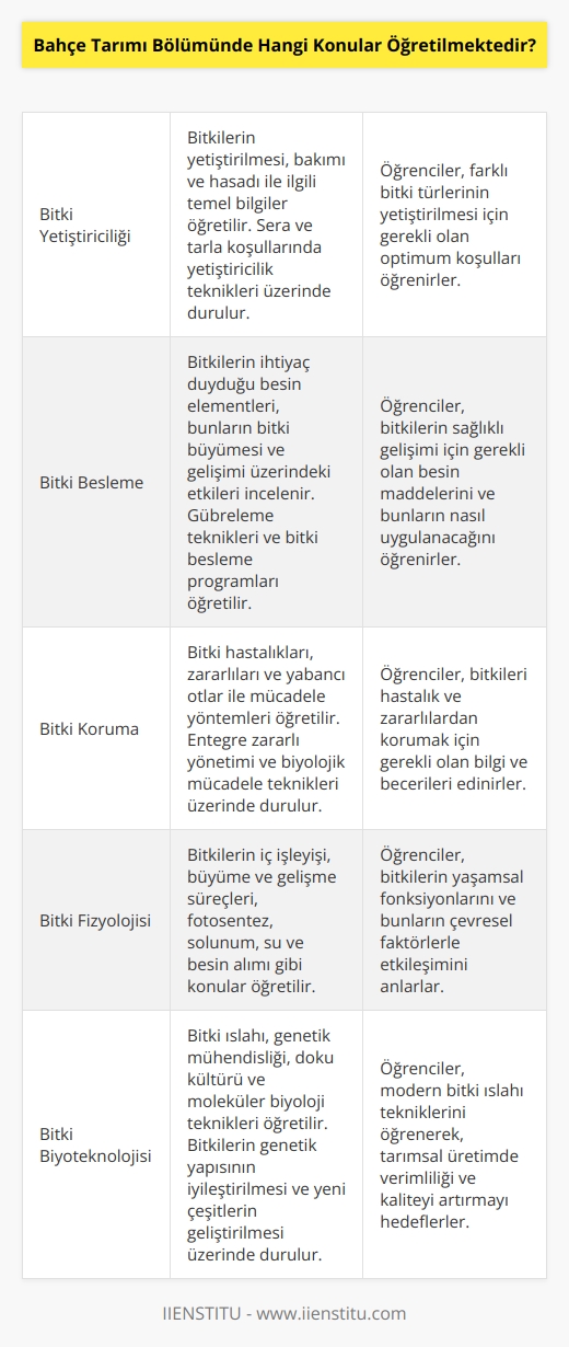 Bahçe Tarımı Bölümünde öğretilen konular arasında bitki yetiştiriciliği, bitki besleme, bitki koruma, bitki fizyolojisi, toprak bilimi, bitki biyolojisi, bitki biyokimyası, bitki fizyolojik kontrol, bitki çevresel etkileri, bitki genetiği, bitki parazitleri, bitki biyoteknolojisi, bitki üretimi, bitki biyolojisi ve bitki mekanikleri bulunmaktadır.