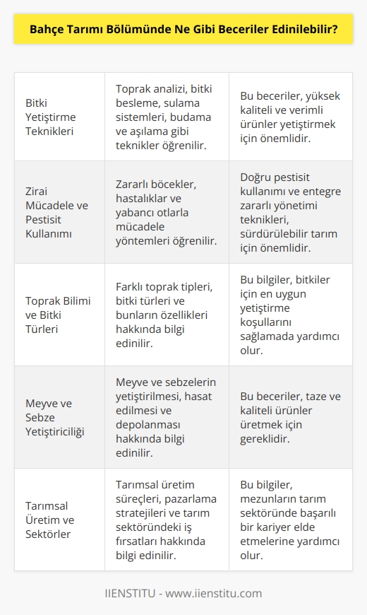Bahçe tarımı bölümünde edinilebilecek beceriler arasında; bitki yetiştirme teknikleri, besin üretimi,   , zirai mücadele, pestisit kullanımı, toprak bilimi ve bitki türleri hakkında bilgi sahibi olma gibi beceriler sayılabilir. Ayrıca bitki ve hayvan hastalıklarının tedavisi, toprak analizi ve toprak iyileştirme, bitki besleme, bitki biyolojisi, meyve ve sebze yetiştiriciliği, bitki koruma yöntemleri, tarlaların yönetimi, tarımsal üretim ve sektörler gibi alanlar da tarım bölümlerinde edinilebilir beceriler arasındadır.