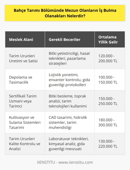 1. Tarım ürünleri üretimi ve satışı 2. Tarım ürünlerinin depolama ve taşımacılığı 3. Bahçe tarımı alanında sertifikalı tarım uzmanı veya tarımcı olmak 4. Tarım ürünlerinin pazarlama ve dağıtımı 5. Tarım ürünlerinin desteklenmesi ve yayılması 6. Kültivasyon ve sulama sistemlerinin tasarımı ve uygulanması 7. Gıda ve tarım ürünlerinin üretiminde kullanılan makinaların ve teçhizatların bakımı 8. Tarım ürünlerinin kalitesinin kontrolü 9. Tarım ürünlerinin fiziksel ve kimyasal analizi 10. Tarım ürünlerinin korunması ve güvenilirliğinin sağlanması