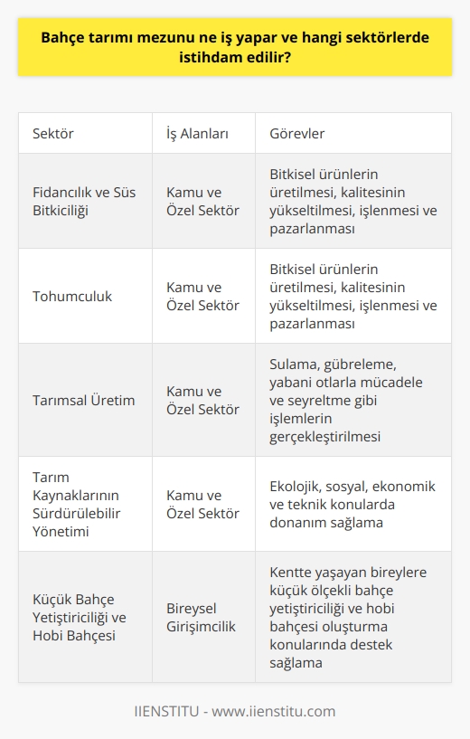 Bahçe Tarımı Mezunlarının İş Alanları ve İstihdam Sektörleri  Bahçe tarımı bölümünden mezun olan kişiler, tarımsal üretimin gerçekleştirilmesi ve geliştirilmesi süreçlerine katkı sağlayarak çeşitli iş alanlarında istihdam edilirler. Bu bölümden mezun olanlar, üretimin artırılması ve kalitenin yükseltilmesi amacıyla kamu ve özel sektörde faaliyet gösteren işletmelerde çalışma fırsatı bulabilirler.  Fidancılık ve süs bitkiciliği sektörünün yanı sıra tohumculuk alanında da bahçe tarımı mezunlarına iş olanakları sunulmaktadır. Bu sektörlerde çalışan bahçe tarımı mezunları, bitkisel ürünlerin üretilmesi, kalitesinin yükseltilmesi, işlenmesi ve pazarlanması konularında görev alırlar. Ayrıca, tarımsal üretimde sulama, gübreleme, yabani otlarla mücadele ve seyrelme gibi işlemlerin gerçekleştirilmesinde de uzmanlık sağlarlar.  İşleri gereği ekolojik, sosyal, ekonomik ve teknik konularda donanım sahibi olan bahçe tarımı mezunları, tarım kaynaklarının sürdürülebilir yönetilmesi ve konusunda yetkinlik kazanmış elemanlar olarak istihdam edilirler. Bahçe işlerine karşı ilgisi olan, doğayı seven, toprakla oyalanmaya meraklı kişilerin başarılı olabileceği bu meslek, yeşil ve çevreci bir kariyer hedefi sunmaktadır.  Küçük Bahçe Yetiştiriciliği ve Hobi Bahçesi Olanakları  Bahçe tarımı bölümü, kentte yaşamakta olan ve küçük ölçekli bahçe yetiştiriciliği yapmak isteyen bireyler için sayısız olanak sunar. Hobi bahçesi oluşturmak isteyen kişilerin hayallerini gerçekleştirmek için gerekli bilgi ve beceri donanımını sağlayarak, bu alanlardan kazanç sağlamalarına destek olur.  Sonuç olarak, bahçe tarımı mezunları, tarıma dayalı sektörlerin yanı sıra şehir yaşamında da bahçe yetiştiriciliği ve hobi bahçesi oluşturma gibi alt sektörlerde istihdam edilebilir. Bu sayede modern yaşamda ekolojik ve doğa dostu çalışma alanları oluşturarak sürdürülebilir kalkınmaya katkı sunarlar.