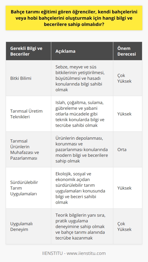Bahçe Tarımı Eğitimi Gören Öğrencilere Gerekli Bilgi ve Beceriler  Bahçe tarımı eğitimi gören öğrenciler, kendi bahçelerini veya hobi bahçelerini oluşturabilmek için geniş bir yelpazede bilgi ve beceriye sahip olmalıdırlar. Öncelik olarak, çeşitli sebze, meyve ve süs bitkilerini yetiştirebilmek için bitki bilimine hakim olmaları gerekmektedir. Kendi bahçelerinde bitkilerin yetiştiriciliği, sağlıklı bir şekilde büyütülmesi ve hasadı konularında bilgi ve tecrübeye ihtiyaçları vardır.  Ayrıca, bahçe tarımı bölümü öğrencileri, tarımsal üretim tekniklerini öğrenmelidirler. Islah, çoğaltma, sulama, gübreleme ve yabani otlarla mücadele gibi teknik konularda oldukça bilgili olmalıdırlar. Tarımsal ürünlerin muhafazası, depolanması, korunması ve pazarlanması konularında modern bilgi ve becerilere ihtiyaç vardır.   Ek olarak, bu öğrencilerin bahçe tarımının ekolojik, sosyal, ekonomik ve teknik boyutlarına da hakim olmaları beklenir. Sürdürülebilir tarım uygulamaları konusunda bilgi ve beceri sahibi olmaları, özellikle bugünün çevre bilincine sahip toplumunda son derece önemlidir.   Sonuç olarak, bir bahçe tarımı öğrencisi, kendi bahçesini ya da hobi bahçesini başarılı bir şekilde oluşturmak için geniş kapsamlı bilgi ve becerilere sahip olmalıdır. Bu bilgi ve beceriler, hem teorik eğitim hem de uygulamalı deneyimlerle kazanılır. Bahçe tarımı,    ve benzeri mesleklerde olduğu gibi, tarımla ilgili geniş bir bilgi ve beceri setine dayanmaktadır ve bu alanda başarılı olmak için bu bilgileri ve becerileri edinmek gerekir.
