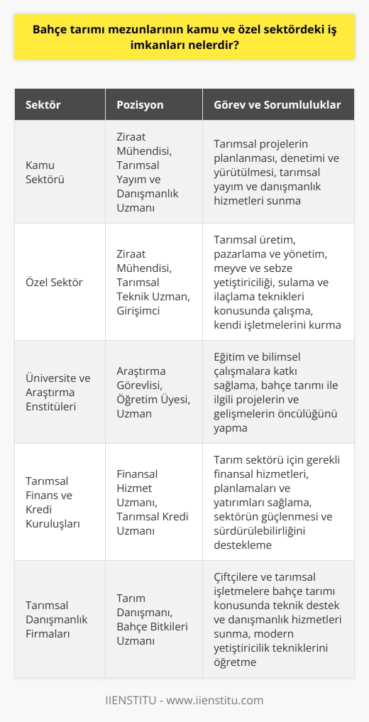 Bahçe Tarımı Mezunları İçin Kamu Sektöründe İş İmkanları  Kamu sektöründe bahçe tarımı mezunları için iş imkanları öncelikle tarım il ve ilçe müdürlüklerinde yer almaktadır. Bu müdürlüklerde ziraat mühendisi, tarımsal yayım ve danışmanlık uzmanı gibi pozisyonlarda istihdam edilirler. Aynı zamanda bakanlık düzeyindeki Tarım ve Orman Bakanlığı, Gıda, Tarım ve Hayvancılık Bakanlığı gibi merkezi yönetim birimlerinde de görev alabilirler. Bu kurumlar aracılığıyla bahçe tarımı mezunları, tarımsal projelerin planlanması, denetimi ve yürütülmesinde aktif olarak yer alır.  Özel Sektörde İş İmkanları ve Çalışma Alanları  Diğer taraftan özel sektör, bahçe tarımı mezunlarına geniş çalışma alanları ve kariyer olanakları sunmaktadır. Bu bağlamda tarımsal üretim yapan özel işletmelerde ziraat mühendisi, tarımsal teknik uzman gibi görevlerde istihdam edilebilirler. Tarımsal ürünlerin pazarlama ve yönetimi konusunda da özel sektörde çeşitli iş fırsatları bulunmaktadır. Bununla birlikte meyve ve sebzelerin yetiştirilmesi, sulama ve ilaçlama teknikleri konusunda girişimcilik sergileyerek kendi işletmelerini kurmaları da mümkündür.   Eğitim ve Araştırma İmkanları  Bahçe tarımı mezunları için önemli istihdam alanlarından bir diğeri de üniversite ve araştırma enstitüleridir. Bu kurumlarda araştırma görevlisi, öğretim üyesi ve uzman olarak rol alarak eğitime ve bilimsel çalışmalara katkı sağlarlar. Üniversite ve enstitülerde yapılan araştırmalar sayesinde bahçe tarımı ile ilgili    projelerin ve gelişmelerin öncülüğünü yaparak sektöre katkıda bulunabilirler.   Tarımsal Finans ve Kredi Kuruluşlarında Kariyer Fırsatları  Bahçe tarımı mezunları, tarımsal kredilerin sağlanması ve yönetimi konusunda çalışan finans ve kredi kuruluşlarında da görev alabilirler. Bu pozisyonda mezunlar, tarım sektörü için gerekli olan finansal hizmetleri, planlamaları ve yatırımları sağlamak amacıyla çalışmaktadır. Bu sayede sektörün güçlenmesi ve sürdürülebilirliğini destekleyen önemli rolü üstlenirler.  Sonuç olarak, bahçe tarımı mezunları için kamu ve özel sektörde çeşitli iş imkanları ve kariyer alanları bulunmaktadır. Bu mezunlar sayesinde hem tarımsal üretimin sürdürülebilirliği sağlanmakta hem de sektörün gelişimi desteklenmektedir.