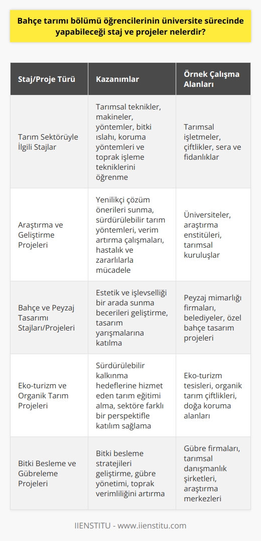 Bahçe Tarımı Staj ve Projeleri  Bahçe tarımı bölümü öğrencileri, üniversite eğitim sürecinde pek çok farklı staj ve proje fırsatlarına sahip olurlar. Bu fırsatlar, öğrencilerin teorik bilgilerini uygulamaya dökmelerine ve sektöre hazırlanmalarına yardımcı olur.  Tarım Sektörüyle İlgili Stajlar  Bahçe tarımı öğrencileri, öncelikle tarım sektörüne ait işletmelerde staj yaparak başlamalıdır. Bu stajlar sayesinde öğrenciler, tarım alanında kullanılan teknikleri, makineleri ve yöntemleri öğrenebilirler. Ayrıca tarımsal üretim süreçlerini, bitki ıslahı ve koruma yöntemlerini ve toprak işleme tekniklerini anlama fırsatı bulabilirler.  Araştırma ve Geliştirme Projeleri  Bir öğrencinin üniversite sürecinde katılması faydalı olacak diğer projeler araştırma ve geliştirme alanında devam etmektedir. Bu tür projeler, öğrencilerin bahçe tarımıyla ilgili problemlere yenilikçi çözüm önerileri sunmasına ve bu konuda kendilerini geliştirmesine imkan sağlar. Öğrenciler, sürdürülebilir tarım yöntemlerini, verimi artırmayı hedefleyen çalışmaları ve hastalık ve zararlılarla mücadeleyi ele alan projelerde yer alarak sektöre katkıda bulunabilirler.  Bahçe ve Peyzaj Tasarımı Stajları ve Projeleri  Bahçe tarımı bölümü öğrencileri, aynı zamanda bahçe ve peyzaj tasarımı alanında staj ve projelere de katılabilirler. Bu alanlarda kazanacakları bilgi ve deneyim, bahçe tasarımında estetik ve işlevselliği bir arada sunma becerilerini geliştirecektir. Öğrenciler, özel ve kamu sektöründe düzenlenecek tasarım yarışmalarına katılarak kendilerini gösterme şansı yakalayabilirler.  Eko-turizm ve Organik Tarım Projeleri  Son yıllarda daha fazla önem kazanan eko-turizm ve organik tarım projelerine de bahçe tarımı öğrencilerinin dahil olması büyük önem taşır. Bu projelerde öğrenciler, sürdürülebilir kalkınma hedeflerine hizmet eden tarım eğitimi alabilir ve bu sayede sektöre farklı bir perspektifle katılım sağlayabilirler.  Kısacası, bahçe tarımı bölümü öğrencileri üniversite sürecinde tarımsal işletmelerde, sektöre yönelik araştırma ve geliştirme projelerinde, bahçe ve peyzaj tasarımı, eko-turizm ve organik tarım alanlarında da çok yönlü bir eğitim ve deneyim elde edebilirler. Bu sayede mezun olduktan sonra sektöre nitelikli ve donanımlı bir şekilde giriş yapmış olurlar.
