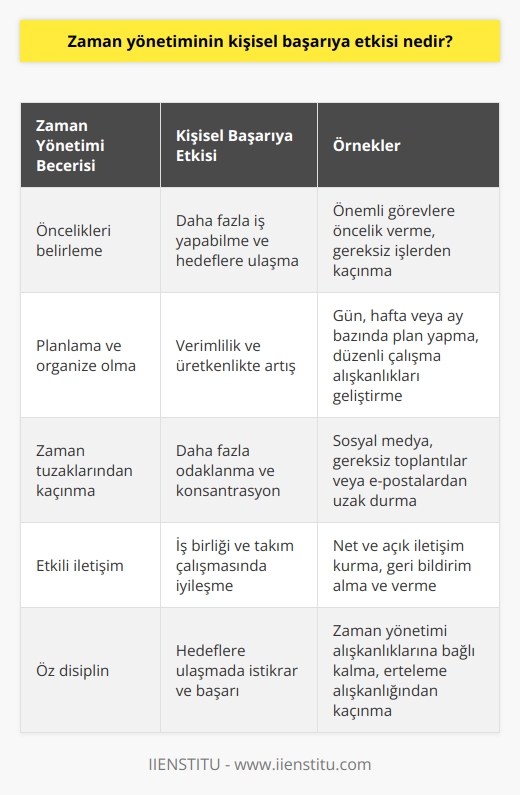 nin kişisel başarıya etkisi, hemen hemen her alana uygulanabilecek bir başarı faktörüdür. Bu, hem bireysel hem de toplu performans açısından doğrudur. , yüksek verimlilik, etkinlik ve kişisel disiplin sağlar. Bireysel başarının temel faktörleri olan bu unsurlar, birçok disiplinde olduğu gibi iş hayatında da önemlidir.  , kişilerin belirli bir süre zarfında ne kadar çok iş yapabileceğini belirler. Bu, kaçınılmaz bir şekilde, iş yüklerini yönetme ve önceliklerini belirleme yeteneğini içerir. Dolayısıyla, efektif , belirli bir zaman diliminde neyin önem verilmesi gerektiğini belirleme becerisini geliştirir.   Başarılı bir , işlerin ve görevlerin önceden belirlenen süre boyunca tamamlanmasını sağlar. Bu, verimlilik, üretkenlik ve uygulamada etkinlik sağlar. , aynı zamanda başarıyı artıran bir faktördür çünkü belirli bir süre zarfında daha fazla iş yapılır.     , başarılı kişilerin hemen hemen hepsinde bulunan bir özelliktir. Bu, herkesin kişisel ve profesyonel hedeflere ulaşmada   ni anlaması gerektiğini gösterir. Ayrıca,    becerileri kazanmanın, zamanı optimize etmenin ve böylece hayatın her alanında daha fazla başarıya ulaşabilmek için etkin bir araç olduğunu vurgular.  Zaman yönetiminin kişisel başarıya etkisi, özellikle kendi işini yapan bireyler, yüksek mevkilere sahip profesyoneller ve öğrenciler gibi kişilerde belirginleşir. Bu kişiler, zamanı etkin bir şekilde yöneterek, görevlerini başarıyla tamamlama ve hedeflerine ulaşma konusunda daha yüksek bir yeteneğe sahip olurlar. Bu nedenle, zaman yönetimi ve başarı arasındaki ilişki, kişisel hedeflere ulaşmak için önemlidir.   Sonuç olarak, zaman yönetimi, kişisel başarıya etki eder çünkü belirli bir zaman diliminde neyin tamamlanması gerektiğini belirleme yeteneği sağlar. Bu, verimlilik, üretkenlik ve etkinlikteki artışla sonuçlanır. Ayrıca,  becerileri, kişisel ve profesyonel hedeflere ulaşmada önemli bir faktördür. Bu nedenle, kişisel başarı için zaman yönetimine öncelik vermek önemlidir.