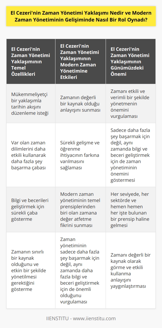 El Cezerinin zaman yönetimine yaklaşımı, aldığı eğitim ve deneyimlerin bir ürünüdür ve bu yöntem, özellikle mükemmeliyetçi bir yaklaşımla tarihin akışını düzenlemek isteyen kişiler arasında popüler olmuştur. El Cezeri, var olan zaman dilimlerini daha etkili bir şekilde kullanarak daha fazla şey başarabilen biri olarak bilinir.  Bu yaklaşım, sadece zamanını etkili bir şekilde kullanmayı öğrenmekle kalmaz, aynı zamanda bilgi ve becerilerini geliştirmek için de sürekli bir çaba içinde olmuştur.   El Cezerinin zaman yönetimi yaklaşımı, daha genel bir anlamda, zamanın değerinin anlaşılmasına katkıda bulunmuştur. El Cezeri, yaptığı çalışmalarla, zamanın sınırlı bir kaynak olduğunu ve onun etkin bir şekilde yönetilmesi gerektiğini göstermiştir. Bu anlayış, modern zaman yönetiminin temelini oluşturmuştur.  El Cezerinin zaman yönetimi yaklaşımının modern zaman yönetiminin gelişiminde önemli bir rol oynadığını söyleyebiliriz. Bu yaklaşım, modern zaman yönetiminin temel prensiplerinden biri olan zamana değer atfetme fikrini sunmuştur. Ayrıca, sürekli gelişme ve öğrenme ihtiyacının da farkına varmıştır. Bu, bugün her seviyede, her sektörde ve hemen hemen her işte bulunan bir prensiptir.   Sonuç olarak, El Cezerinin zaman yönetimi yaklaşımı ve bu yaklaşımın modern zaman yönetiminin gelişiminde oynadığı rol, zamanın değerli bir kaynak olduğunu ve onun etkili ve verimli bir şekilde yönetilmesi gerektiğini anlamamızı sağlamıştır. Bu, zaman yönetiminin sadece daha fazla şey başarmak için değil, aynı zamanda daha fazla bilgi ve beceri geliştirmek için de önemli olduğunu göstermiştir.