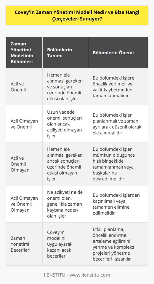Coveyin Zaman Yönetimi Modeli, insanların zamanlarını en verimli şekilde kullanmaları için bir çerçeve sunar. Model, öncelikli olarak dört ana bölüme ayrılmaktadır: acil olan ve acil olmayan, önemli olan ve önemli olmayan. Her bir bölüm, bir kişinin zamanını ve enerjisini nerelere yönlendirmesi gerektiğine dair bir yol haritası sunar.   Bu modelin en büyük faydalarından biri, bize daha verimli şekilde zamanımızı yönetme yeteneği kazandırmasıdır. Genellikle zamanımızı gereksiz veya acil olmayan işlere harcarız ve bu durum değerli enerjimizi ve dikkatimizi harcamamıza sebep olur. Oysa bu model sayesinde zamanımızı, gerçekten önemli olan ve dikkatimizi hak eden konulara ayırmayı öğreniriz.   Bunun yanı sıra, Coveyin Zaman Yönetimi Modeli, bir kişi olarak sahip olduğumuz sorumlulukları ve beklentileri daha net bir şekilde anlamamızı sağlar. Model, bu beklenti ve sorumlulukların hangilerinin önemli olduğunu ve hangilerinin acil olduğunu belirler. Bu da, bir bütün olarak zaman aralığımızı daha verimli yönetebilmemiz için bize yardımcı olur.   Bu model ayrıca, öncelikle zaman yönetimi konusunda daha fazla bilinçlenmemizi ve bu konuda daha yetenekli olmamızı sağlar. Zaman yönetimi, birçok insanın mücadele ettiği bir konudur ve bu model, bu konuda daha fazla bilgi ve beceri kazanmak için mükemmel bir kaynaktır. Örneğin, bize bir işi erteleme eğilimini nasıl yenebileceğimizi veya daha karmaşık bir projeyi daha hante edilebilir, yönetilebilir adımlara nasıl bölebileceğimizi öğretir.   Son olarak, Coveyin Zaman Yönetimi Modeli, sahip olduğumuz zamanı ve enerjiyi nasıl en verimli şekilde kullanabileceğimiz konusunda bize bir çerçeve sunar. Bu çerçeve, günümüzü daha etkili bir şekilde planlamamızı ve yönetmemizi sağlar. Bu da genellikle daha fazla üretkenlik, daha fazla tatmin ve genel olarak daha iyi bir yaşam kalitesi anlamına gelir.   Öyleyse, Coveyin Zaman Yönetimi Modeli ne sunar? Bize, zamanımızı ve enerjimizi nasıl en verimli şekilde kullanabileceğimize dair bir yol haritası sunar. Bu yol haritası, daha verimli bir yaşam biçimi ve daha yüksek bir yaşam kalitesi elde etmemizi sağlar.   Bu modeli kullanmak, becerilerimizi, bilgilerimizi ve kaynaklarımızı daha efektif bir şekilde kullanmayı ve zamanımızı daha iyi yönetmeyi öğrenmek için bize yardımcı olur.   Sonuç olarak, Coveyin Zaman Yönetimi Modeli, zaman yönetimi ve kişisel verimlilik konularında daha fazla bilinç ve beceri kazanmak için mükemmel bir araçtır.