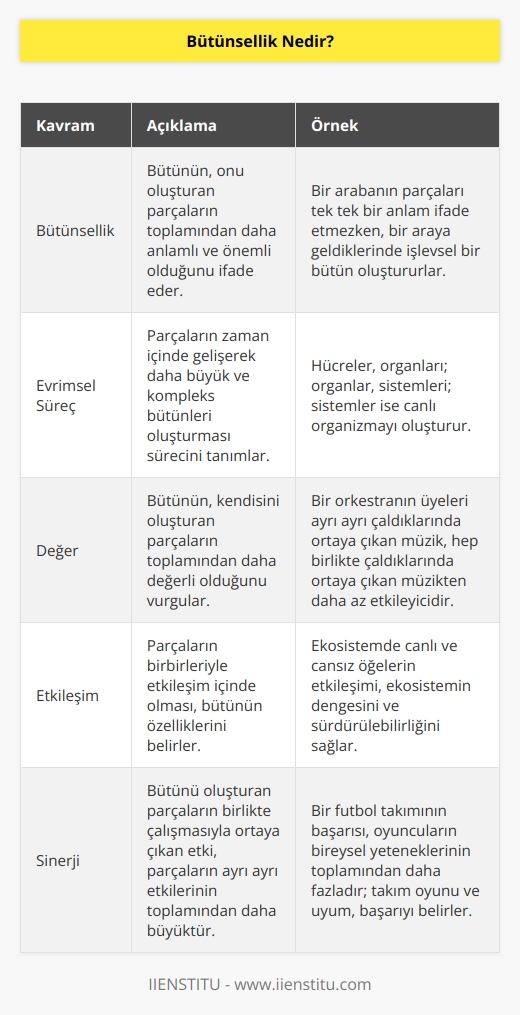 Bütünün, meydana geldiği parçaların toplamından daha anlamlı ve önemli olduğunu belirten bir kavramdır. Evrimsel bir süreç geçiren tüm parçaların kendi toplamından daha büyük bütünleri oluşturması olarak ifade edilebilir. Bütünün, kendini oluşturan parçaların toplamından daha değerli olduğunu anlamamızı sağlayan bir kavramdır.