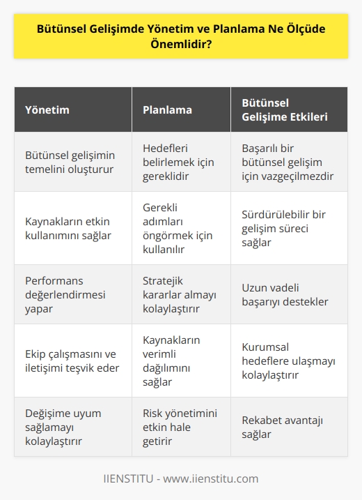 Bütünsel gelişimde yönetim ve planlama çok önemlidir. Yönetim, bütünsel gelişimin temelidir ve başarılı olmak için gereklidir. Planlama, bütünsel gelişim için hedefler belirlemek ve bunları gerçekleştirmek için gerekli adımları öngörmek için gereklidir. Yönetim ve planlama, bütünsel gelişimin sürekliliğini sağlayarak başarıya ulaşmak için gerekli adımları belirlemek ve gerçekleştirmek için gereklidir. Yönetim ve planlama, bütünsel gelişimin başarısının sürdürülmesi için çok önemlidir.