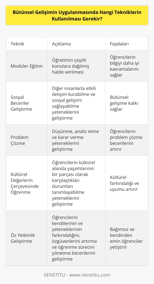 1. Modüler Eğitim: Modüler eğitim, bütünsel gelişimin uygulanmasında özellikle yararlı bir tekniktir. Modüler eğitim, öğrencilerin bilgiyi daha iyi kavramalarını sağlamak amacıyla, öğretimin çeşitli konulara dağılmış halde verilmesini içerir.  2. Sosyal Beceriler Geliştirme: Sosyal beceriler geliştirme, bütünsel gelişime de katkı sağlayan önemli bir tekniktir. Sosyal beceriler, öğrencilerin diğer insanlarla etkili iletişim kurabilme ve sosyal gelişimi sağlayabilme yeteneklerini geliştirmelerini sağlamak için öğretilen becerilerdir.  3. Problem Çözme: Problem çözme, bütünsel gelişimin uygulanmasında önemli bir tekniktir. Problemleri çözmek, öğrencilerin düşünme, analiz etme ve karar verme yeteneklerini geliştirmelerini sağlamaktadır.  4. Kültürel Değerlerin Çerçevesinde Öğrenme: Kültürel değerlerin çerçevesinde öğrenme, bütünsel gelişimin uygulanmasında öğrencilerin kültürel alanda yaşamlarının bir parçası olarak karşılaştıkları durumları tanımlayabilme yeteneklerini geliştirmelerini sağlamaktadır.  5. Öz Yetkinlik Geliştirme: Öz yetkinlik geliştirme, bütünsel gelişimin uygulanmasında öğrencilerin kendilerinin ve yeteneklerinin farkındalığını, özgüvenlerini artırmalarını ve öğrenme sürecini yönetme becerilerini geliştirmelerini sağlamak için önemli bir tekniktir.